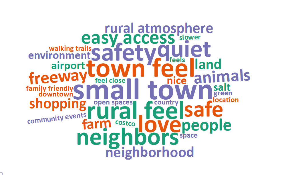 A word cloud of some of the most popular words and phrases about what people value living in West Bountiful includes: small town, town feel, rural feel, safety, love, neighbors, quiet, safe, easy access, animals, freeway, and people.