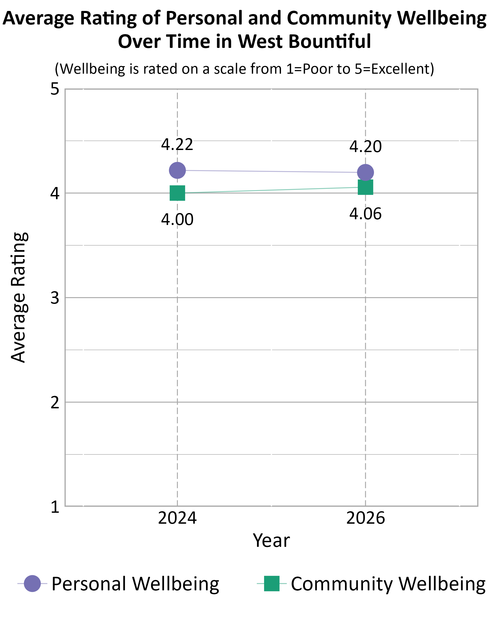 Dot Plot. Title: Average Rating of Personal and Community Wellbeing Over Time in West Bountiful. Subtitle: (Wellbeing is rated on a scale from 1=Poor to 5=Excellent) Data — Community Wellbeing 2024: 4.00; Community Wellbeing 2026: 4.06; Personal Wellbeing 2024: 4.22; Personal Wellbeing 2026: 4.20