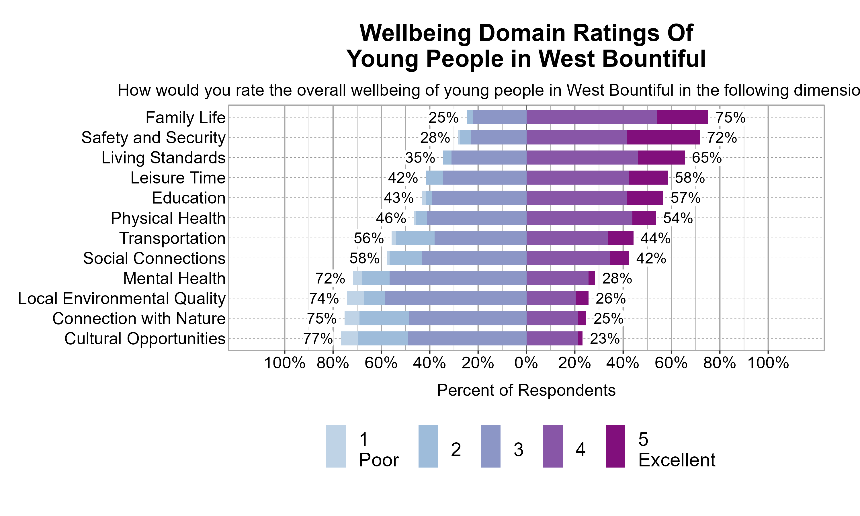 Likert Graph. Title: Wellbeing Domain Ratings Of Young People in West Bountiful. Subtitle: How would you rate the overall wellbeing of young people in West Bountiful in the following dimensions? Data — Category: Family Life - 25% of respondents rated as poor, fair, or moderate while 75% rated as good or excellent; Category: Safety and Security - 28% of respondents rated as poor, fair, or moderate while 72% rated as good or excellent; Category: Living Standards - 35% of respondents rated as poor, fair, or moderate while 65% rated as good or excellent; Category: Leisure Time - 42% of respondents rated as poor, fair, or moderate while 58% rated as good or excellent; Category: Education - 43% of respondents rated as poor, fair, or moderate while 57% rated as good or excellent; Category: Physical Health - 46% of respondents rated as poor, fair, or moderate while 54% rated as good or excellent; Category: Transportation - 56% of respondents rated as poor, fair, or moderate while 44% rated as good or excellent; Category: Social Connections - 58% of respondents rated as poor, fair, or moderate while 42% rated as good or excellent; Category: Mental Health - 72% of respondents rated as poor, fair, or moderate while 28% rated as good or excellent; Category: Local Environmental Quality - 74% of respondents rated as poor, fair, or moderate while 26% rated as good or excellent; Category: Connection with Nature - 75% of respondents rated as poor, fair, or moderate while 25% rated as good or excellent; Category: Cultural Opportunities - 77% of respondents rated as poor, fair, or moderate while 23% rated as good or excellent