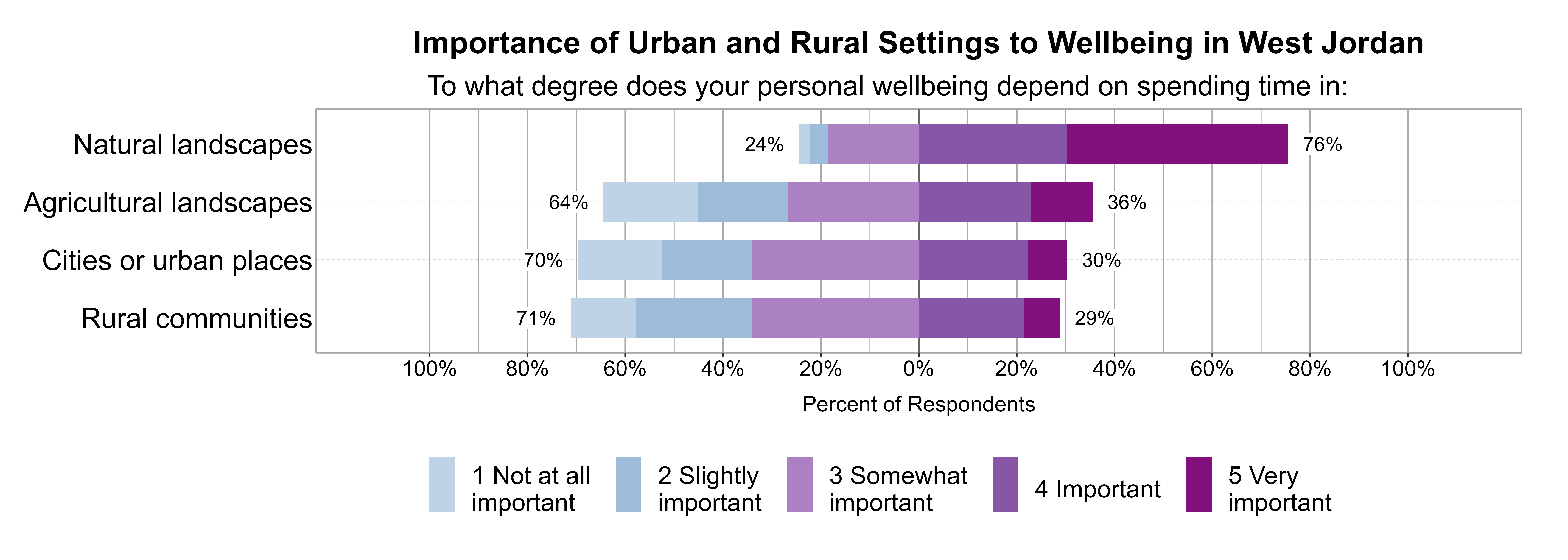 Likert Graph. Title: Importance of Urban and Rural Settings to Wellbeing in West Jordan. Subtitle: To what degree does your personal wellbeing depend on spending time in: Data — Category: Natural landscapes - 24% of respondents indicated it was 1 not at all, 2 slightly, or 3 somewhat important, while 76% of respondents indicated it was 4 important or 5 very important; Category: Agricultural landscapes - 64% of respondents indicated it was 1 not at all, 2 slightly, or 3 somewhat important, while 36% of respondents indicated it was 4 important or 5 very important; Category: Cities or urban places - 70% of respondents indicated it was 1 not at all, 2 slightly, or 3 somewhat important, while 30% of respondents indicated it was 4 important or 5 very important; Category: Rural communities - 71% of respondents indicated it was 1 not at all, 2 slightly, or 3 somewhat important, while 29% of respondents indicated it was 4 important or 5 very important
