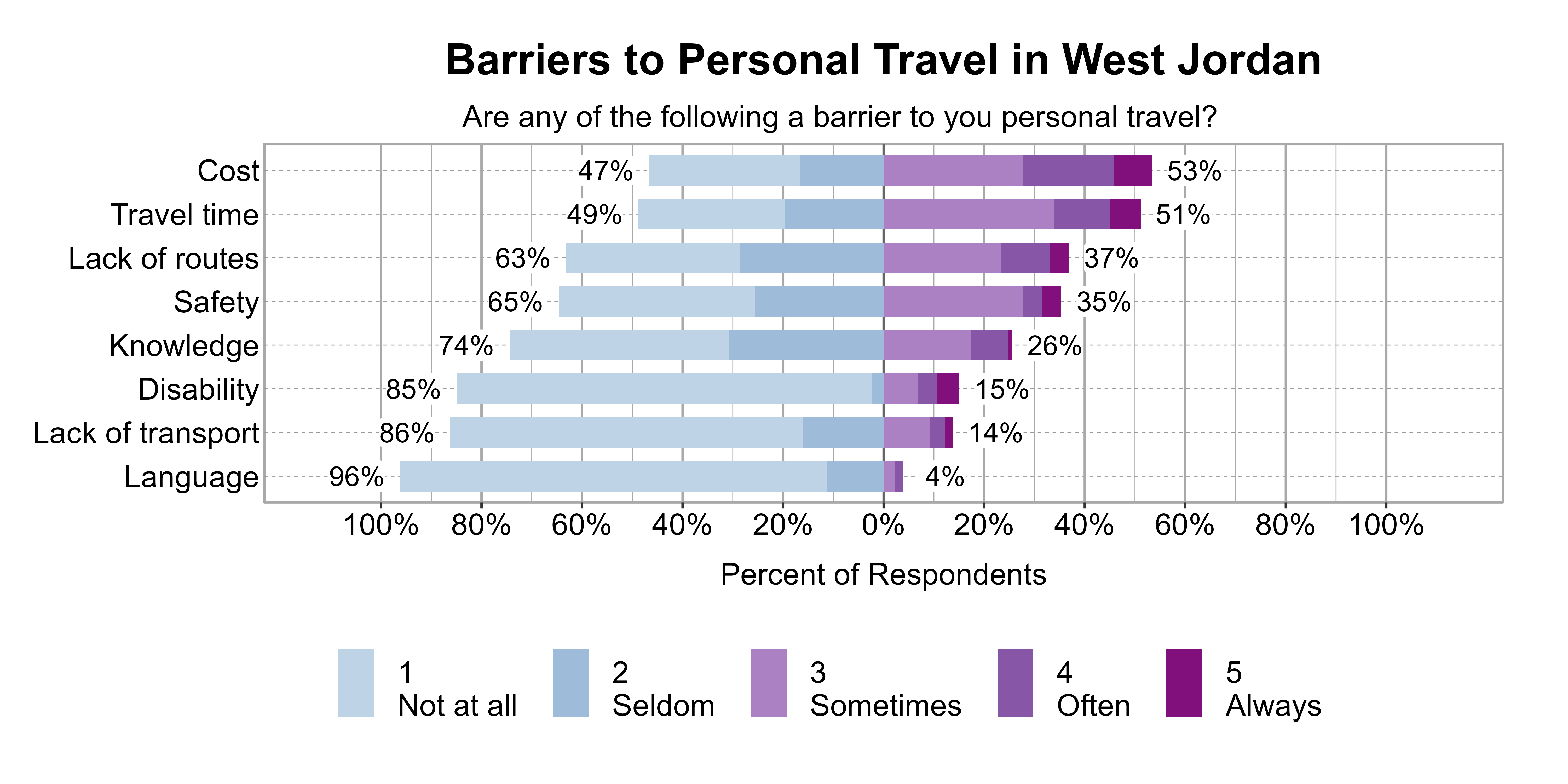 Likert Graph. Title: Barriers to Personal Travel in West Jordan. Subtitle: Are any of the following a barrier to you personal travel? Data — Category: Cost - 47% of respondents indicated it was not a barrier or seldom a barrier, while 53% of respondents indicated it was sometimes, often, or always a barrier; Category: Travel time - 49% of respondents indicated it was not a barrier or seldom a barrier, while 51% of respondents indicated it was sometimes, often, or always a barrier; Category: Lack of routes - 63% of respondents indicated it was not a barrier or seldom a barrier, while 37% of respondents indicated it was sometimes, often, or always a barrier; Category: Safety - 65% of respondents indicated it was not a barrier or seldom a barrier, while 35% of respondents indicated it was sometimes, often, or always a barrier; Category: Knowledge - 74% of respondents indicated it was not a barrier or seldom a barrier, while 26% of respondents indicated it was sometimes, often, or always a barrier; Category: Disability - 85% of respondents indicated it was not a barrier or seldom a barrier, while 15% of respondents indicated it was sometimes, often, or always a barrier; Category: Lack of transport - 86% of respondents indicated it was not a barrier or seldom a barrier, while 14% of respondents indicated it was sometimes, often, or always a barrier; Category: Language - 96% of respondents indicated it was not a barrier or seldom a barrier, while 4% of respondents indicated it was sometimes, often, or always a barrier
