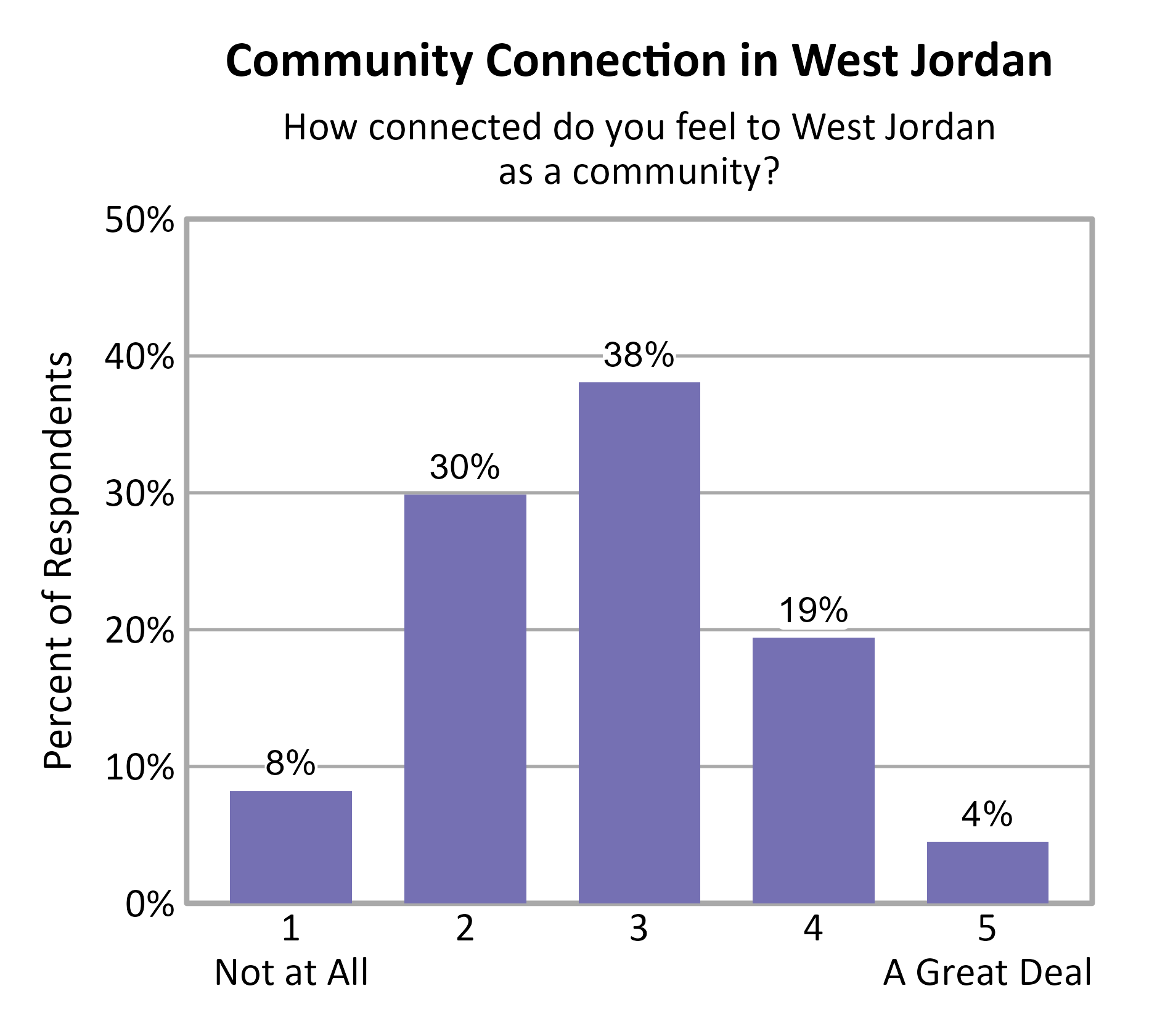 Bar Chart. Title: Community Connection in West Jordan. Subtitle: How connected do you feel to West Jordan as a community? Data — 1 Not at All: 8% of respondents; 2: 30% of respondents; 3: 38% of respondents; 4: 19% of respondents; 5 A Great Deal: 4% of respondents