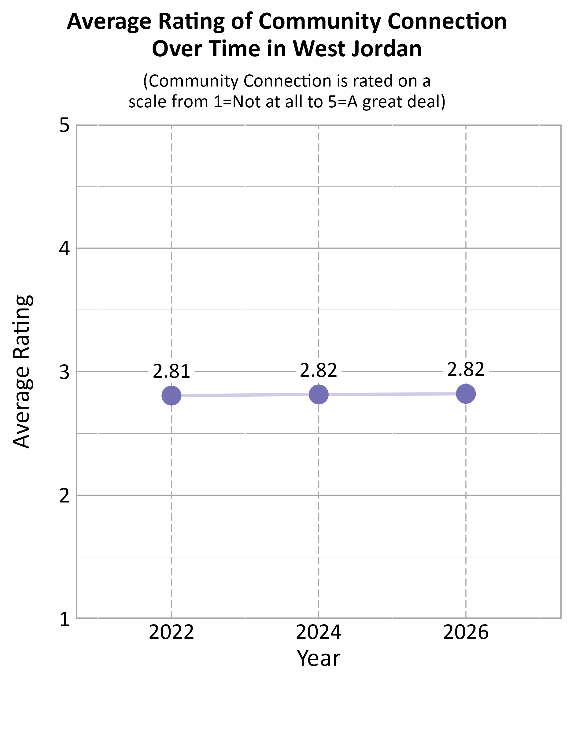Dot Plot. Title: Average Rating of Community Connection Over Time in West Jordan. Subtitle: (Community Connection is rated on a scale from 1=Not at all to 5=A great deal) Data — 2022: 2.81; 2024: 2.82; 2026: 2.82