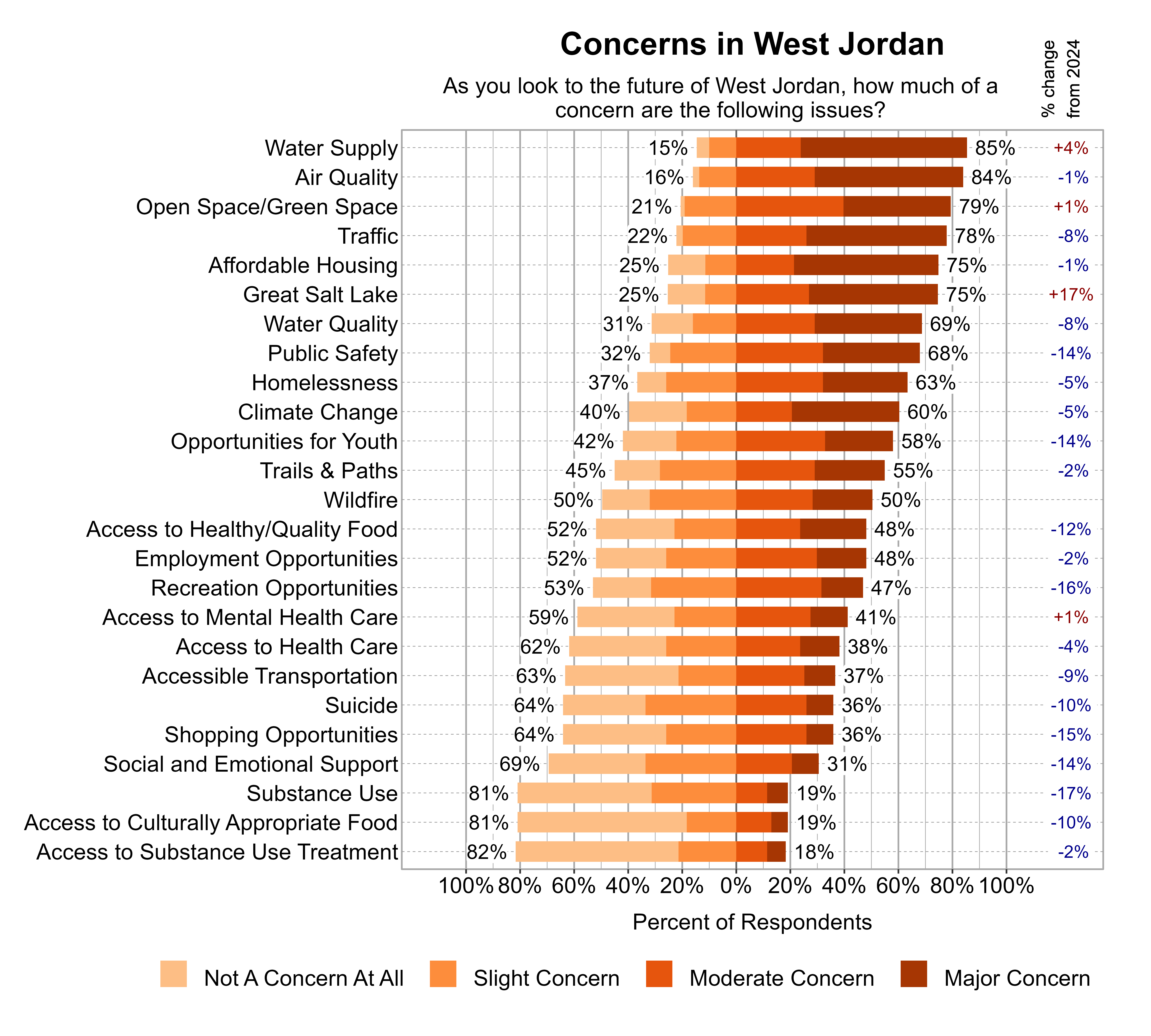 Likert Graph. Title: Concerns in West Jordan. Subtitle: As you look to the future of West Jordan, how much of a concern are the following issues? Data — Category: Water Supply - 15% of respondents indicated not a concern at all or slight concern while 85% of respondents indicated a moderate or major concern; Category: Air Quality - 16% of respondents indicated not a concern at all or slight concern while 84% of respondents indicated a moderate or major concern; Category: Open Space/Green Space - 21% of respondents indicated not a concern at all or slight concern while 79% of respondents indicated a moderate or major concern; Category: Traffic - 22% of respondents indicated not a concern at all or slight concern while 78% of respondents indicated a moderate or major concern; Category: Affordable Housing - 25% of respondents indicated not a concern at all or slight concern while 75% of respondents indicated a moderate or major concern; Category: Great Salt Lake - 25% of respondents indicated not a concern at all or slight concern while 75% of respondents indicated a moderate or major concern; Category: Water Quality - 31% of respondents indicated not a concern at all or slight concern while 69% of respondents indicated a moderate or major concern; Category: Public Safety - 32% of respondents indicated not a concern at all or slight concern while 68% of respondents indicated a moderate or major concern; Category: Homelessness - 37% of respondents indicated not a concern at all or slight concern while 63% of respondents indicated a moderate or major concern; Category: Climate Change - 40% of respondents indicated not a concern at all or slight concern while 60% of respondents indicated a moderate or major concern; Category: Opportunities for Youth - 42% of respondents indicated not a concern at all or slight concern while 58% of respondents indicated a moderate or major concern; Category: Trails & Paths - 45% of respondents indicated not a concern at all or slight concern while 55% of respondents indicated a moderate or major concern; Category: Wildfire - 50% of respondents indicated not a concern at all or slight concern while 50% of respondents indicated a moderate or major concern; Category: Access to Healthy/Quality Food - 52% of respondents indicated not a concern at all or slight concern while 48% of respondents indicated a moderate or major concern; Category: Employment Opportunities - 52% of respondents indicated not a concern at all or slight concern while 48% of respondents indicated a moderate or major concern; Category: Recreation Opportunities - 53% of respondents indicated not a concern at all or slight concern while 47% of respondents indicated a moderate or major concern; Category: Access to Mental Health Care - 59% of respondents indicated not a concern at all or slight concern while 41% of respondents indicated a moderate or major concern; Category: Access to Health Care - 62% of respondents indicated not a concern at all or slight concern while 38% of respondents indicated a moderate or major concern; Category: Accessible Transportation - 63% of respondents indicated not a concern at all or slight concern while 37% of respondents indicated a moderate or major concern; Category: Shopping Opportunities - 64% of respondents indicated not a concern at all or slight concern while 36% of respondents indicated a moderate or major concern; Category: Suicide - 64% of respondents indicated not a concern at all or slight concern while 36% of respondents indicated a moderate or major concern; Category: Social and Emotional Support - 69% of respondents indicated not a concern at all or slight concern while 31% of respondents indicated a moderate or major concern; Category: Access to Culturally Appropriate Food - 81% of respondents indicated not a concern at all or slight concern while 19% of respondents indicated a moderate or major concern; Category: Substance Use - 81% of respondents indicated not a concern at all or slight concern while 19% of respondents indicated a moderate or major concern; Category: Access to Substance Use Treatment - 82% of respondents indicated not a concern at all or slight concern while 18% of respondents indicated a moderate or major concern