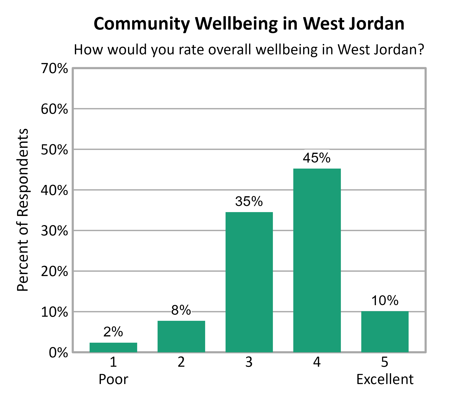 Bar Chart. Title: Community Wellbeing in West Jordan. Subtitle: How would you rate overall wellbeing in West Jordan? Data — 1 Poor: 2% of respondents; 2: 8% of respondents; 3: 35% of respondents; 4: 45% of respondents; 5 Excellent: 10% of respondents