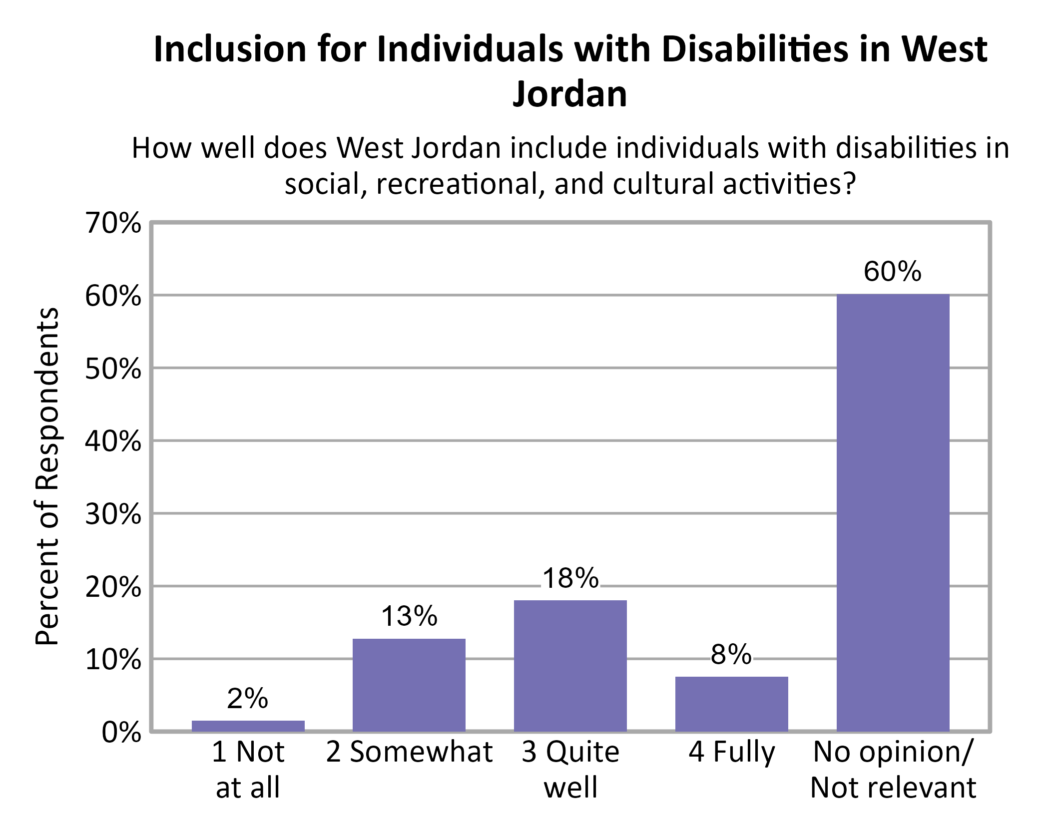 Bar Chart. Title: Inclusion for Individuals with Disabilities in West Jordan. Subtitle: How well does West Jordan include individuals with disabilities in social, recreational, and cultural activities? Data — 1 Not at all: 2% of respondents; 2 Somewhat: 13% of respondents; 3 Quite well: 18% of respondents; 4 Fully: 8% of respondents; No opinion/ Not relevant: 60% of respondents