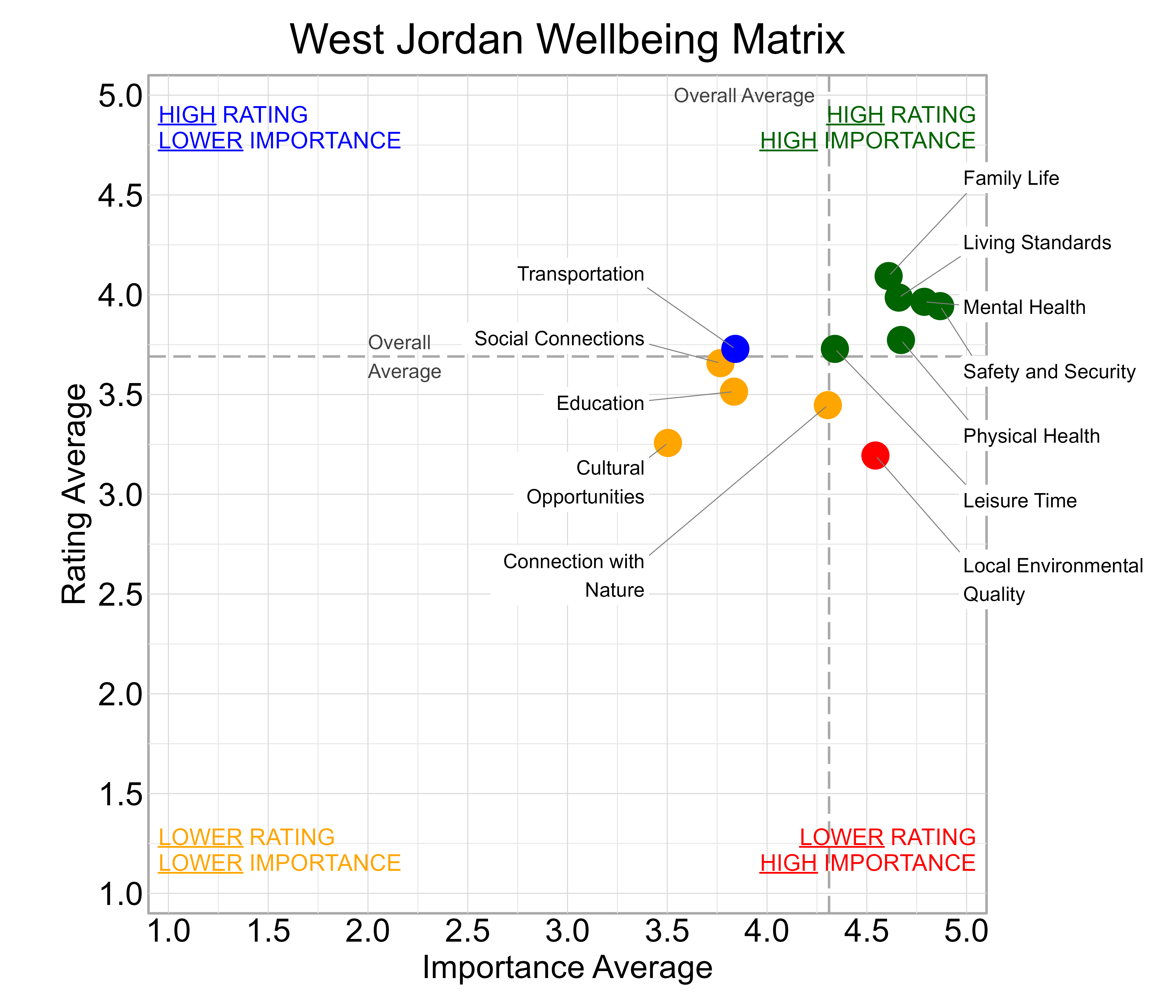 Scatterplot. Title: West Jordan Wellbeing Matrix. Subtitle: Domains are classified into four quadrants depending on their average rating and average importance as compared to the average of all the average domain ratings and the average domain importance ratings. Data — High rating, high importance (green quadrant) domains include: Family Life, Leisure Time, Living Standards, Mental Health, Physical Health, and Safety and Security; High rating, lower importance (blue quadrant) domains include: Transportation; Lower rating, lower importance (yellow quadrant) domains include: Connection with Nature, Cultural Opportunities, Education, and Social Connections; Lower rating, high importance (red quadrant) domains include: Local Environmental Quality