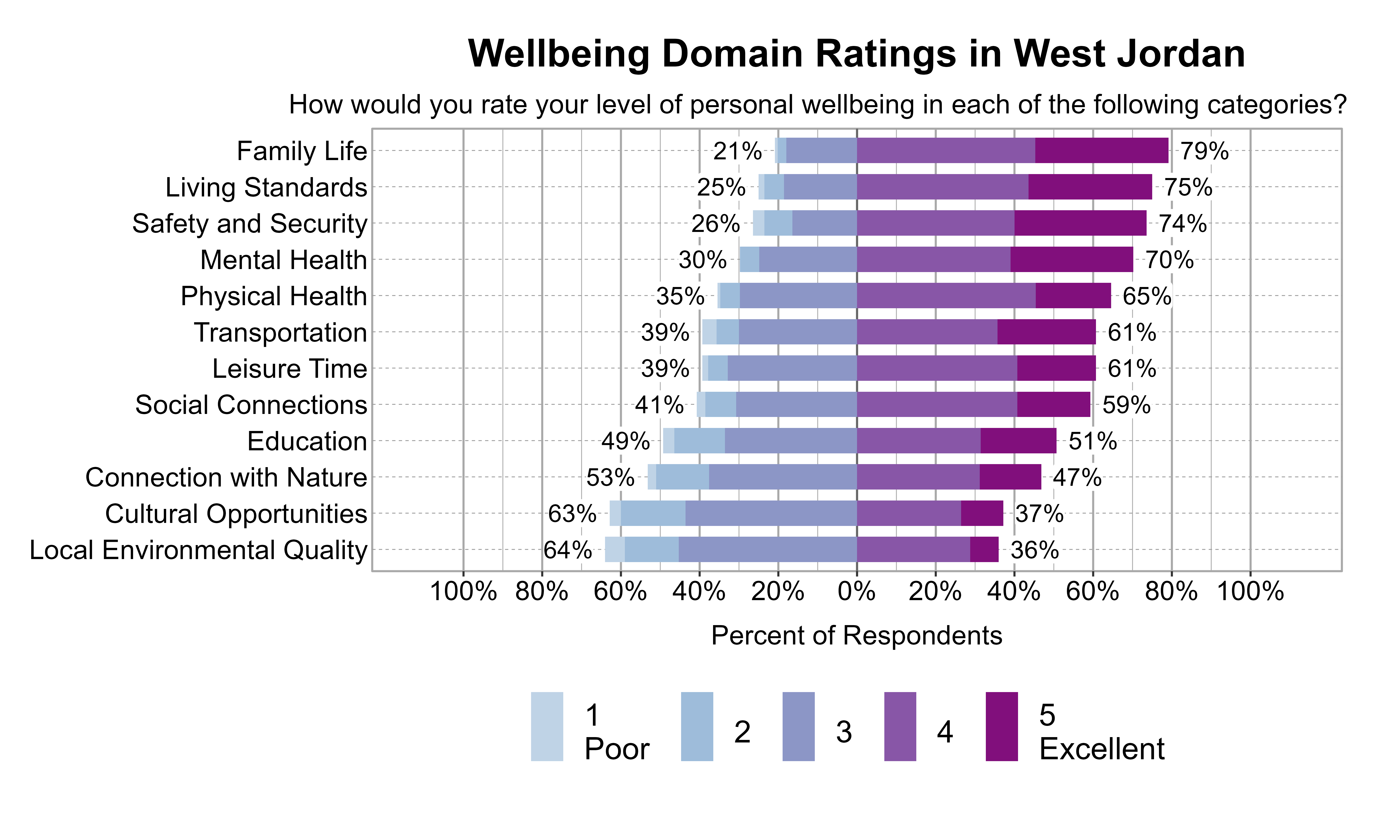 Likert Graph. Title: Wellbeing Domain Ratings in West Jordan. Subtitle: How would you rate your level of personal wellbeing in each of the following categories? Data — Category: Family Life - 21% of respondents rated it as 1 Poor, 2, or 3 while  79% rated it as 4, or 5 Excellent; Category: Living Standards - 25% of respondents rated it as 1 Poor, 2, or 3 while  75% rated it as 4, or 5 Excellent; Category: Safety and Security - 26% of respondents rated it as 1 Poor, 2, or 3 while  74% rated it as 4, or 5 Excellent; Category: Mental Health - 30% of respondents rated it as 1 Poor, 2, or 3 while  70% rated it as 4, or 5 Excellent; Category: Physical Health - 35% of respondents rated it as 1 Poor, 2, or 3 while  65% rated it as 4, or 5 Excellent; Category: Leisure Time - 39% of respondents rated it as 1 Poor, 2, or 3 while  61% rated it as 4, or 5 Excellent; Category: Transportation - 39% of respondents rated it as 1 Poor, 2, or 3 while  61% rated it as 4, or 5 Excellent; Category: Social Connections - 41% of respondents rated it as 1 Poor, 2, or 3 while  59% rated it as 4, or 5 Excellent; Category: Education - 49% of respondents rated it as 1 Poor, 2, or 3 while  51% rated it as 4, or 5 Excellent; Category: Connection with Nature - 53% of respondents rated it as 1 Poor, 2, or 3 while  47% rated it as 4, or 5 Excellent; Category: Cultural Opportunities - 63% of respondents rated it as 1 Poor, 2, or 3 while  37% rated it as 4, or 5 Excellent; Category: Local Environmental Quality - 64% of respondents rated it as 1 Poor, 2, or 3 while  36% rated it as 4, or 5 Excellent