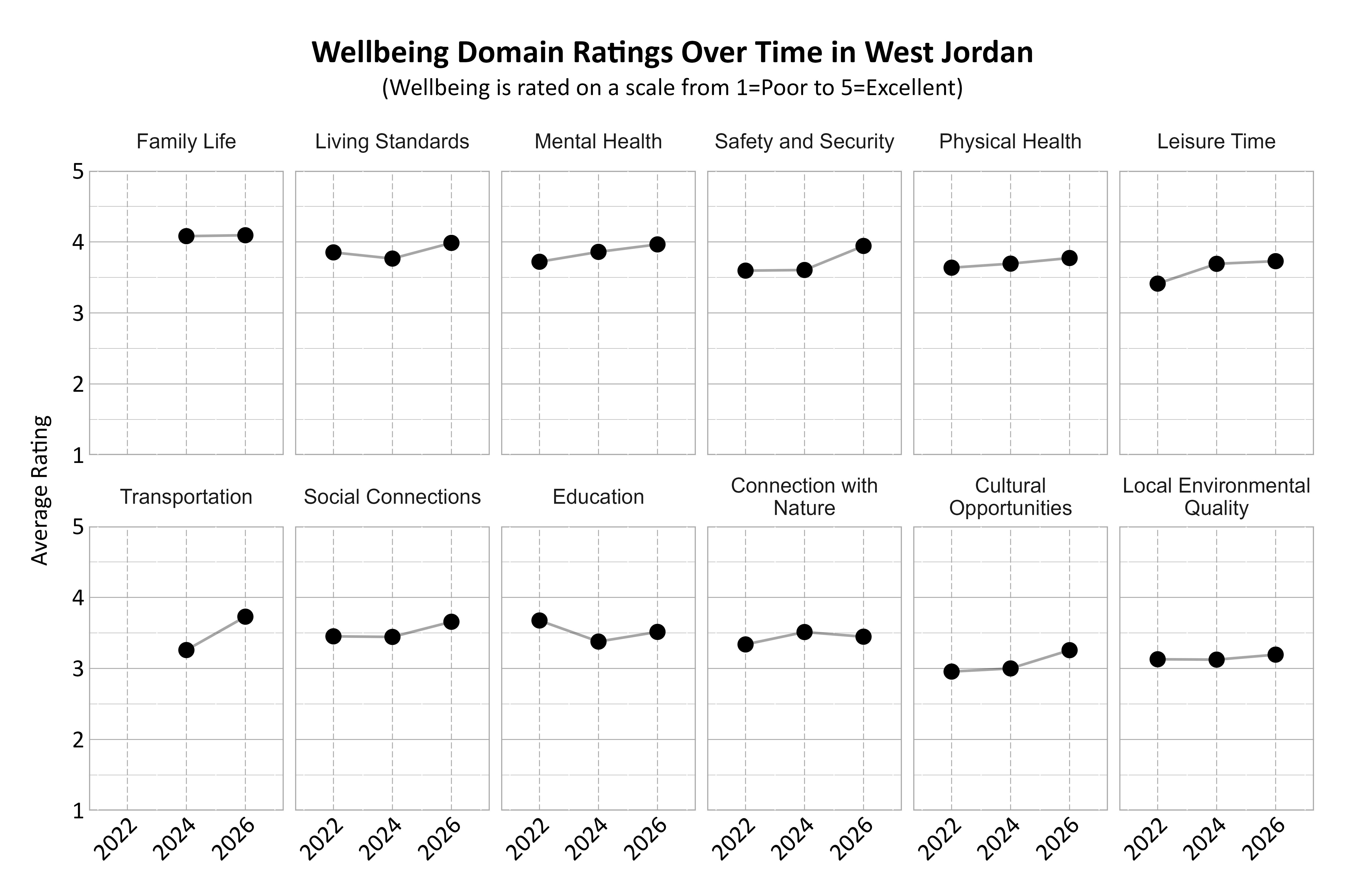 Dot Plot. Title: Wellbeing Domain Ratings Over Time in West Jordan. Subtitle: (Wellbeing is rated on a scale from 1=Poor to 5=Excellent) Data — Connection with Nature 2022: 3.34; Connection with Nature 2024: 3.51; Connection with Nature 2026: 3.45; Cultural Opportunities 2022: 2.96; Cultural Opportunities 2024: 3.00; Cultural Opportunities 2026: 3.26; Education 2022: 3.68; Education 2024: 3.38; Education 2026: 3.51; Family Life 2024: 4.08; Family Life 2026: 4.09; Leisure Time 2022: 3.41; Leisure Time 2024: 3.69; Leisure Time 2026: 3.73; Living Standards 2022: 3.85; Living Standards 2024: 3.76; Living Standards 2026: 3.99; Local Environmental Quality 2022: 3.13; Local Environmental Quality 2024: 3.12; Local Environmental Quality 2026: 3.19; Mental Health 2022: 3.72; Mental Health 2024: 3.86; Mental Health 2026: 3.96; Physical Health 2022: 3.64; Physical Health 2024: 3.69; Physical Health 2026: 3.77; Safety and Security 2022: 3.60; Safety and Security 2024: 3.60; Safety and Security 2026: 3.94; Social Connections 2022: 3.45; Social Connections 2024: 3.44; Social Connections 2026: 3.66; Transportation 2024: 3.26; Transportation 2026: 3.73