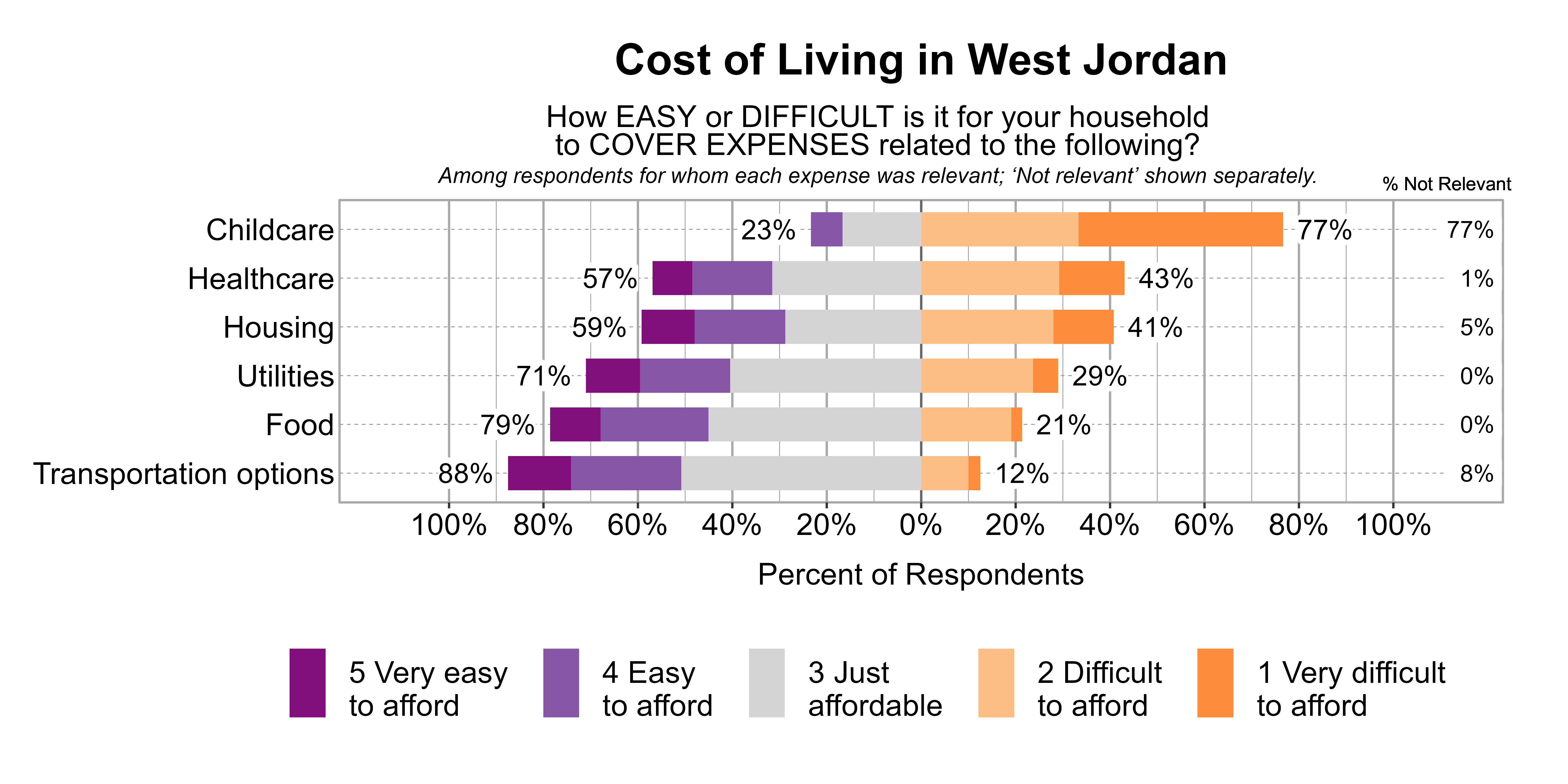Likert Graph. Title: Cost of Living in West Jordan. Subtitle: How EASY or DIFFICULT is it for your household to COVER EXPENSES related to the following? Among respondents for whom each expense was relevant; 'Not relevant' shown separately. Data — Category: Childcare - 77% said it was not relevant. Of those that found it relevant, 77% of respondents indicated that it was difficult or very difficult to afford, while 23% indicated that it was just affordable, easy, or very easy to afford; Category: Healthcare - 1% said it was not relevant. Of those that found it relevant, 43% of respondents indicated that it was difficult or very difficult to afford, while 57% indicated that it was just affordable, easy, or very easy to afford; Category: Housing - 5% said it was not relevant. Of those that found it relevant, 41% of respondents indicated that it was difficult or very difficult to afford, while 59% indicated that it was just affordable, easy, or very easy to afford; Category: Utilities - 0% said it was not relevant. Of those that found it relevant, 29% of respondents indicated that it was difficult or very difficult to afford, while 71% indicated that it was just affordable, easy, or very easy to afford; Category: Food - 0% said it was not relevant. Of those that found it relevant, 21% of respondents indicated that it was difficult or very difficult to afford, while 79% indicated that it was just affordable, easy, or very easy to afford; Category: Transportation options - 8% said it was not relevant. Of those that found it relevant, 12% of respondents indicated that it was difficult or very difficult to afford, while 88% indicated that it was just affordable, easy, or very easy to afford