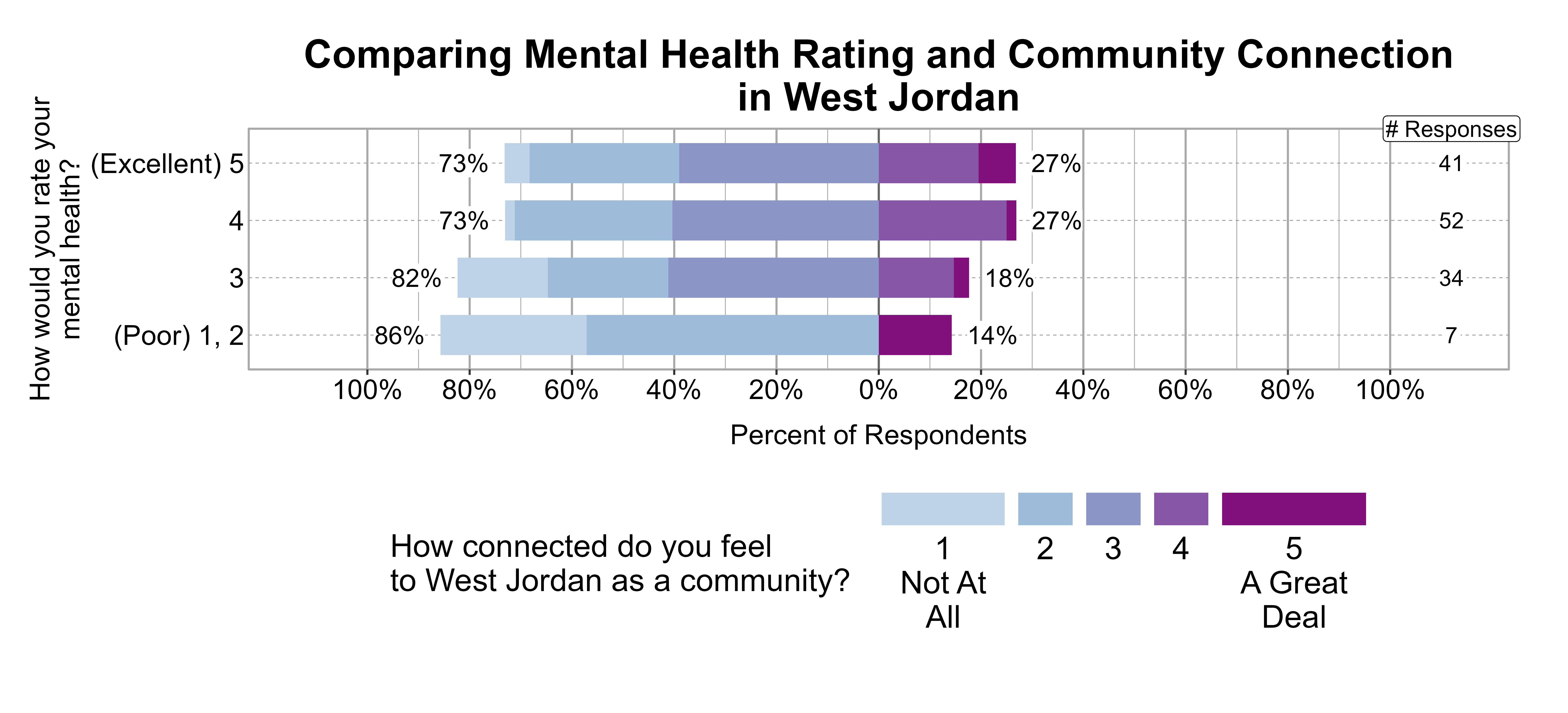 Likert Graph. Title: Comparing Mental Health Rating and Community Connection in West Jordan. Data — Of the 7 respondents that rate their mental health rating as a (Poor) 1, 2, 86% indicate a community connection score of 1, 2, or 3 while 14% indicate a community connection score of 4 or 5; Of the 34 respondents that rate their mental health rating as a 3, 82% indicate a community connection score of 1, 2, or 3 while 18% indicate a community connection score of 4 or 5; Of the 52 respondents that rate their mental health rating as a 4, 73% indicate a community connection score of 1, 2, or 3 while 27% indicate a community connection score of 4 or 5; Of the 41 respondents that rate their mental health rating as a (Excellent) 5, 73% indicate a community connection score of 1, 2, or 3 while 27% indicate a community connection score of 4 or 5