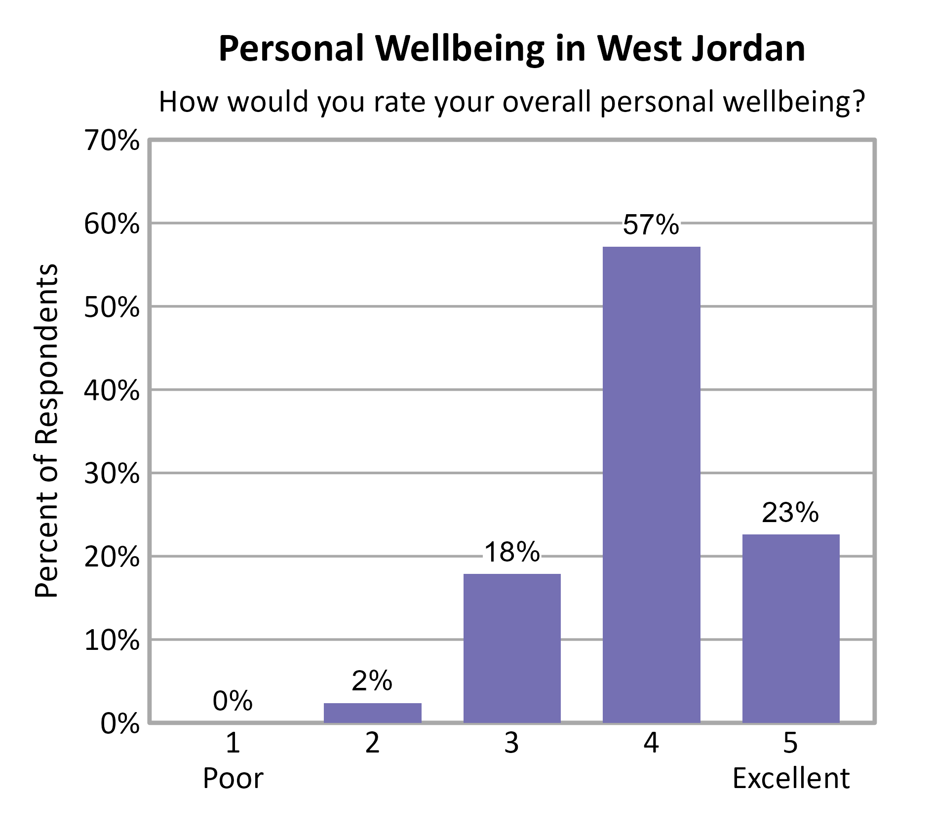 Bar Chart. Title: Personal Wellbeing in West Jordan. Subtitle: How would you rate your overall personal wellbeing? Data — 1 Poor: 0% of respondents; 2: 2% of respondents; 3: 18% of respondents; 4: 57% of respondents; 5 Excellent: 23% of respondents