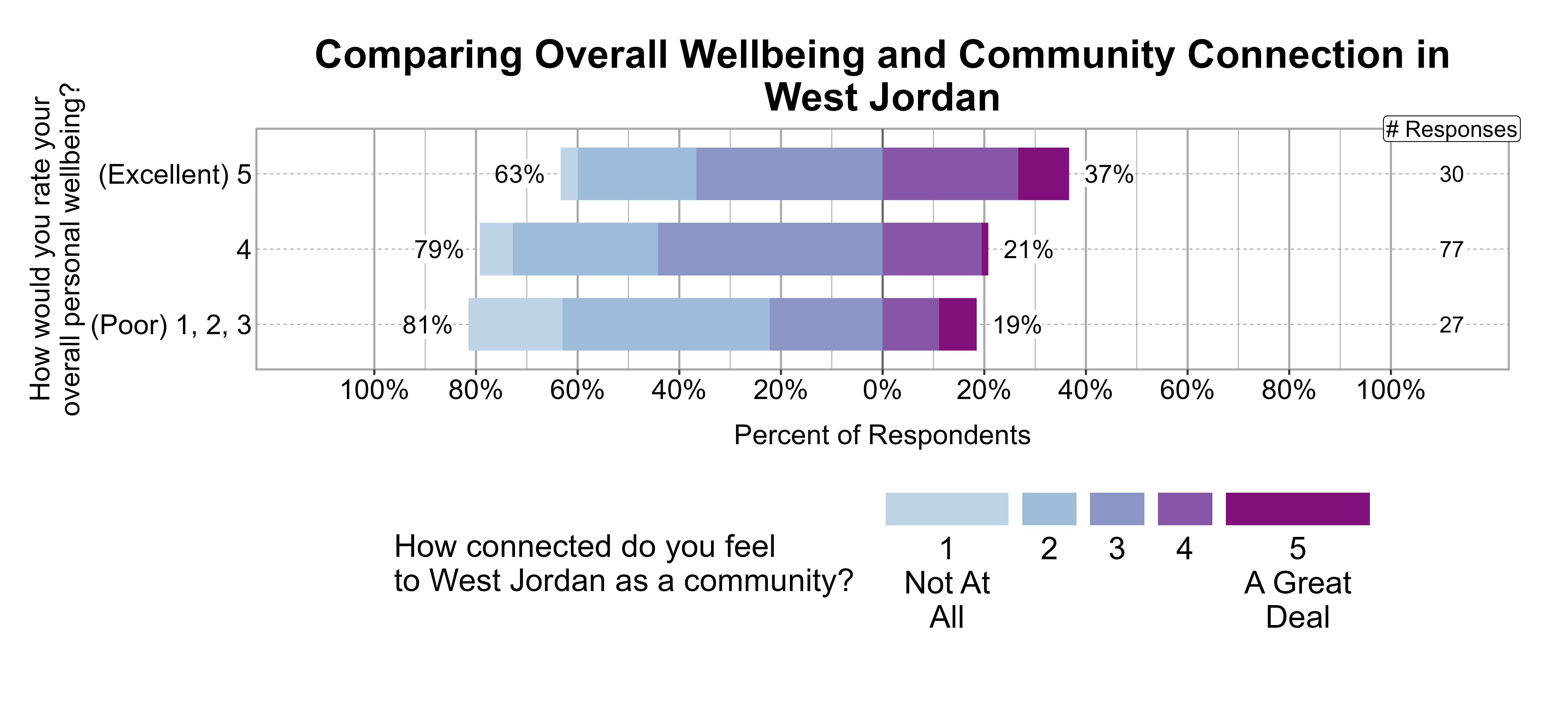 Likert Graph. Title: Comparing Overall Wellbeing and Community Connection in West Jordan. Data — Of the 27 respondents that rate their overall personal wellbeing as a (Poor) 1, 2, 3, 81% indicate a community connection score of 1, 2, or 3 while 19% indicate a community connection score of 4 or 5; Of the 77 respondents that rate their overall personal wellbeing as a 4, 79% indicate a community connection score of 1, 2, or 3 while 21% indicate a community connection score of 4 or 5; Of the 30 respondents that rate their overall personal wellbeing as a (Excellent) 5, 63% indicate a community connection score of 1, 2, or 3 while 37% indicate a community connection score of 4 or 5
