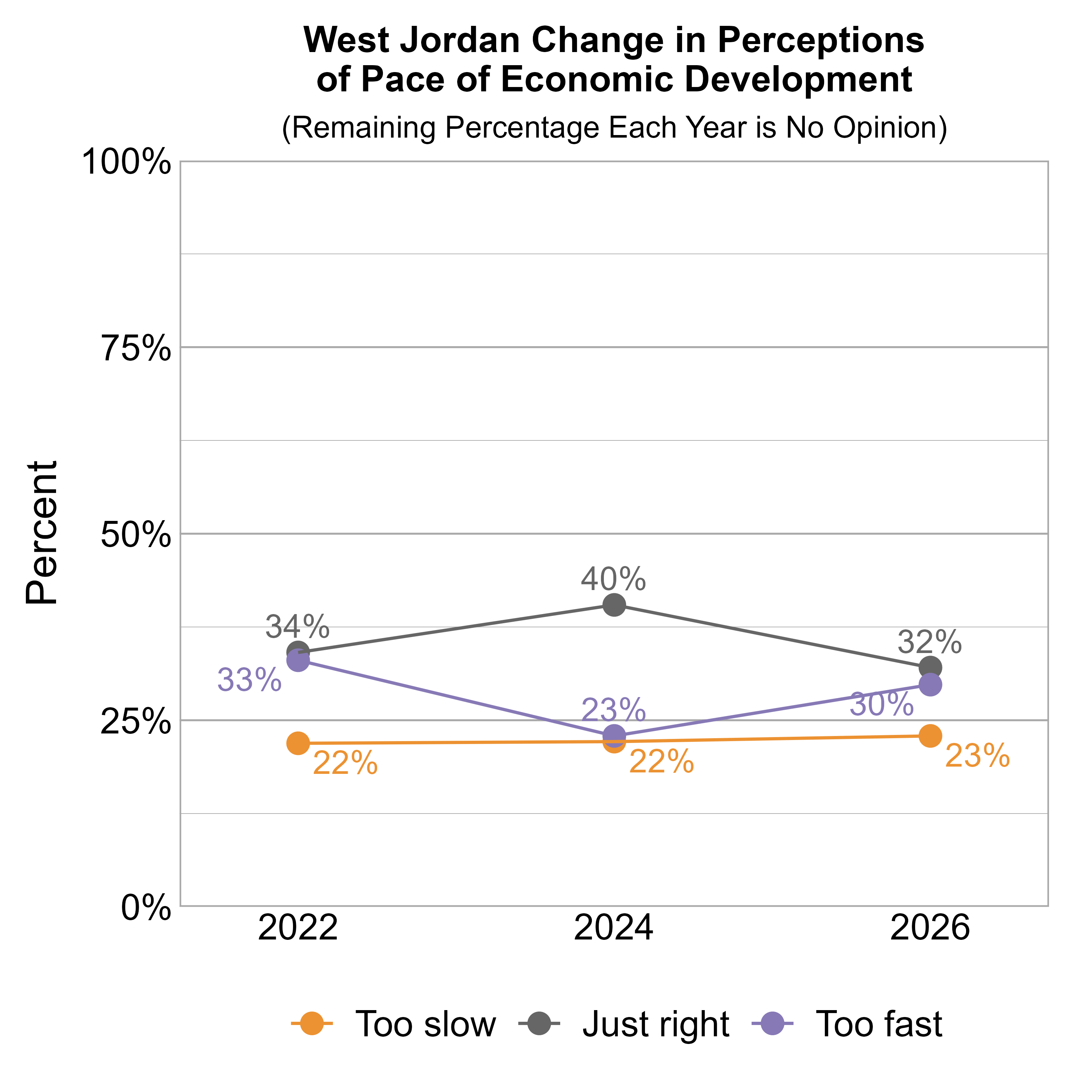 Line Graph. Title: West Jordan Change in Perceptions of Pace of Economic Development. Subtitle: (Remaining Percentage Each Year is No Opinion) Data — 2022: 22% rated it too slow, 34% just right, and 33% too fast; 2024: 22% rated it too slow, 40% just right, and 23% too fast; 2026: 23% rated it too slow, 32% just right, and 30% too fast