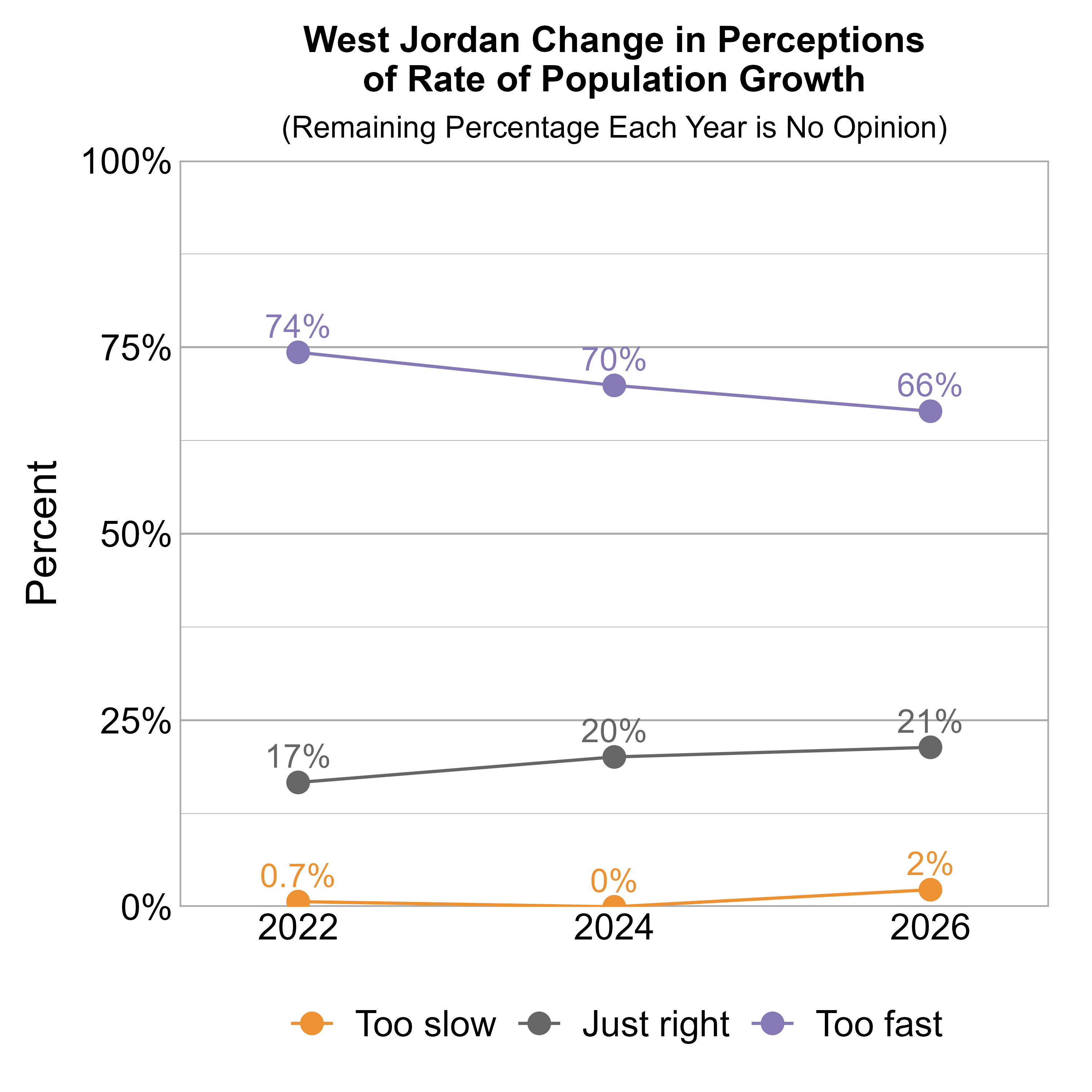 Line Graph. Title: West Jordan Change in Perceptions of Rate of Population Growth. Subtitle: (Remaining Percentage Each Year is No Opinion) Data — 2022: 0.7% rated it too slow, 17% just right, and 74% too fast; 2024: 0% rated it too slow, 20% just right, and 70% too fast; 2026: 2% rated it too slow, 21% just right, and 66% too fast