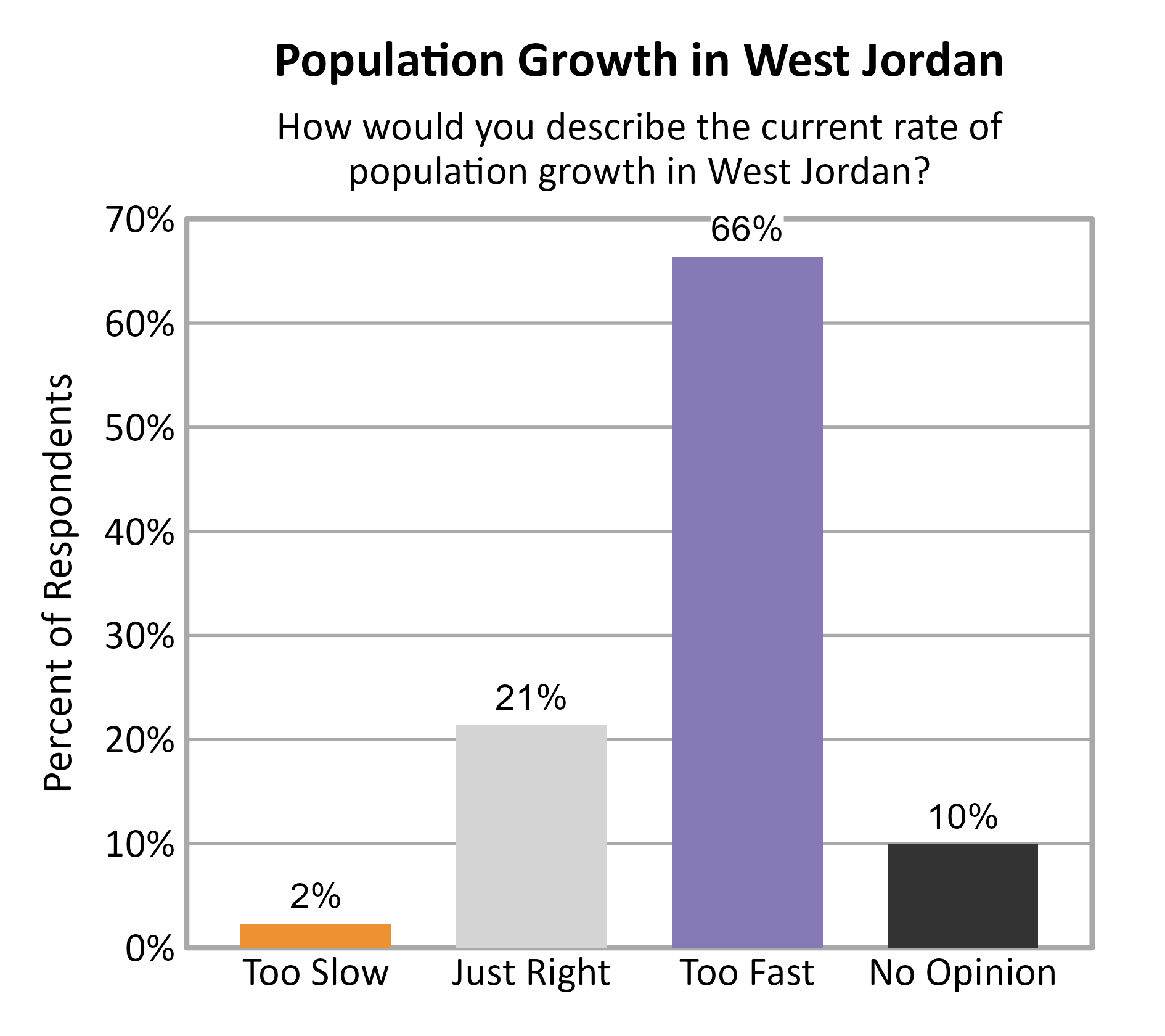 Bar Chart. Title: Population Growth in West Jordan. Subtitle: How would you describe the current rate of population growth in West Jordan? Data — Too Slow: 2% of respondents; Just Right: 21% of respondents; Too Fast: 66% of respondents; No Opinion: 10% of respondents
