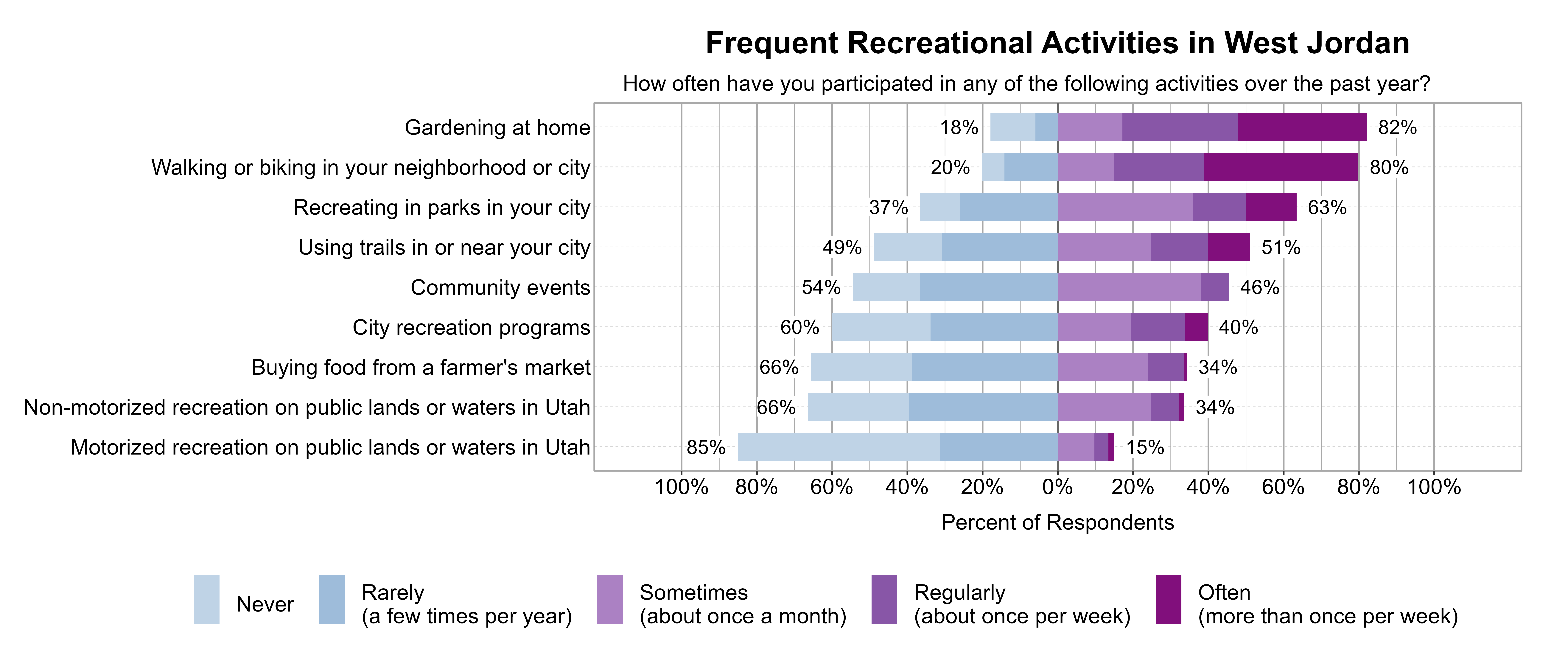 Likert Graph. Title: Frequent Recreational Activities in West Jordan. Subtitle: How often have you participated in any of the following activities over the past year? Data — Category: Gardening at home - 18% of respondents indicated it was Rarely (a few times per year) or Never, while 82% of respondents indicated it was at least Sometimes (once a month), Regularly (about once per week), or Often (more than once per week); Category: Walking or biking in your neighborhood or city - 20% of respondents indicated it was Rarely (a few times per year) or Never, while 80% of respondents indicated it was at least Sometimes (once a month), Regularly (about once per week), or Often (more than once per week); Category: Recreating in parks in your city - 37% of respondents indicated it was Rarely (a few times per year) or Never, while 63% of respondents indicated it was at least Sometimes (once a month), Regularly (about once per week), or Often (more than once per week); Category: Using trails in or near your city - 49% of respondents indicated it was Rarely (a few times per year) or Never, while 51% of respondents indicated it was at least Sometimes (once a month), Regularly (about once per week), or Often (more than once per week); Category: Community events - 54% of respondents indicated it was Rarely (a few times per year) or Never, while 46% of respondents indicated it was at least Sometimes (once a month), Regularly (about once per week), or Often (more than once per week); Category: City recreation programs - 60% of respondents indicated it was Rarely (a few times per year) or Never, while 40% of respondents indicated it was at least Sometimes (once a month), Regularly (about once per week), or Often (more than once per week); Category: Buying food from a farmer's market - 66% of respondents indicated it was Rarely (a few times per year) or Never, while 34% of respondents indicated it was at least Sometimes (once a month), Regularly (about once per week), or Often (more than once per week); Category: Non-motorized recreation on public lands or waters in Utah - 66% of respondents indicated it was Rarely (a few times per year) or Never, while 34% of respondents indicated it was at least Sometimes (once a month), Regularly (about once per week), or Often (more than once per week); Category: Motorized recreation on public lands or waters in Utah - 85% of respondents indicated it was Rarely (a few times per year) or Never, while 15% of respondents indicated it was at least Sometimes (once a month), Regularly (about once per week), or Often (more than once per week)