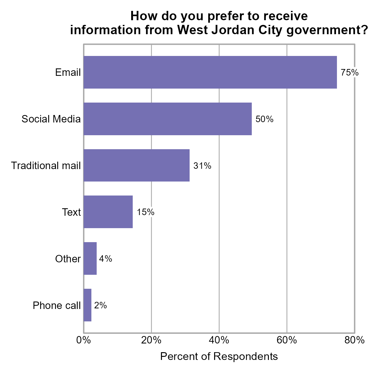 Bar Chart. Title: How do you prefer to receive information from West Jordan City government?. Data — Email: 75%; Other: 4%; Phone call: 2%; Social Media: 50%; Text: 15%; Traditional mail: 31%