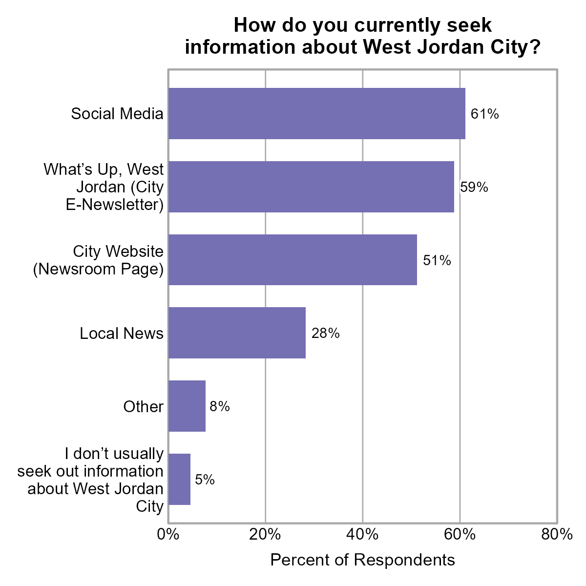 Bar Chart. Title: How do you currently seek information about West Jordan City?. Data — City Website (Newsroom Page): 51%; I don’t usually seek out information about West Jordan City: 5%; Local News: 28%; Other: 8%; Social Media: 61%; What’s Up, West Jordan (City E-Newsletter): 59%