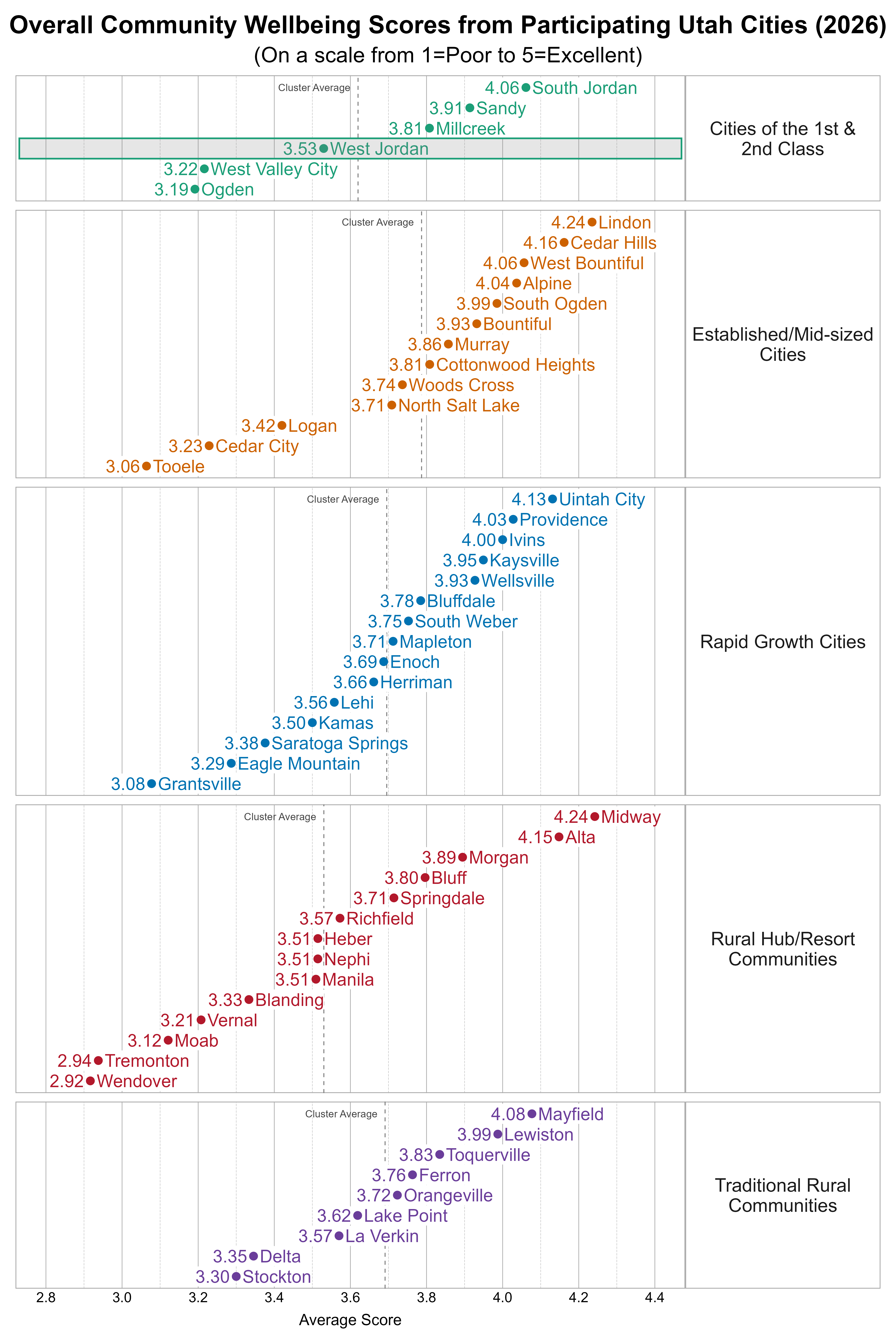 Dot Plot. Title: Overall Community Wellbeing Scores from Participating Utah Cities (2026). Subtitle: (On a scale from 1=Poor to 5=Excellent). Data — Group: Cities of the 1st & 2nd Class — Ogden Average Score 3.19; West Valley City Average Score 3.22; West Jordan Average Score 3.53; Millcreek Average Score 3.81; Sandy Average Score 3.91; South Jordan Average Score 4.06; Group: Established/Mid-sized Cities — Tooele Average Score 3.06; Cedar City Average Score 3.23; Logan Average Score 3.42; North Salt Lake Average Score 3.71; Woods Cross Average Score 3.74; Cottonwood Heights Average Score 3.81; Murray Average Score 3.86; Bountiful Average Score 3.93; South Ogden Average Score 3.99; Alpine Average Score 4.04; West Bountiful Average Score 4.06; Cedar Hills Average Score 4.16; Lindon Average Score 4.24; Group: Rapid Growth Cities — Grantsville Average Score 3.08; Eagle Mountain Average Score 3.29; Saratoga Springs Average Score 3.38; Kamas Average Score 3.50; Lehi Average Score 3.56; Herriman Average Score 3.66; Enoch Average Score 3.69; Mapleton Average Score 3.71; South Weber Average Score 3.75; Bluffdale Average Score 3.78; Wellsville Average Score 3.93; Kaysville Average Score 3.95; Ivins Average Score 4.00; Providence Average Score 4.03; Uintah City Average Score 4.13; Group: Rural Hub/Resort Communities — Wendover Average Score 2.92; Tremonton Average Score 2.94; Moab Average Score 3.12; Vernal Average Score 3.21; Blanding Average Score 3.33; Heber Average Score 3.51; Manila Average Score 3.51; Nephi Average Score 3.51; Richfield Average Score 3.57; Springdale Average Score 3.71; Bluff Average Score 3.80; Morgan Average Score 3.89; Alta Average Score 4.15; Midway Average Score 4.24; Group: Traditional Rural Communities — Stockton Average Score 3.30; Delta Average Score 3.35; La Verkin Average Score 3.57; Lake Point Average Score 3.62; Orangeville Average Score 3.72; Ferron Average Score 3.76; Toquerville Average Score 3.83; Lewiston Average Score 3.99; Mayfield Average Score 4.08