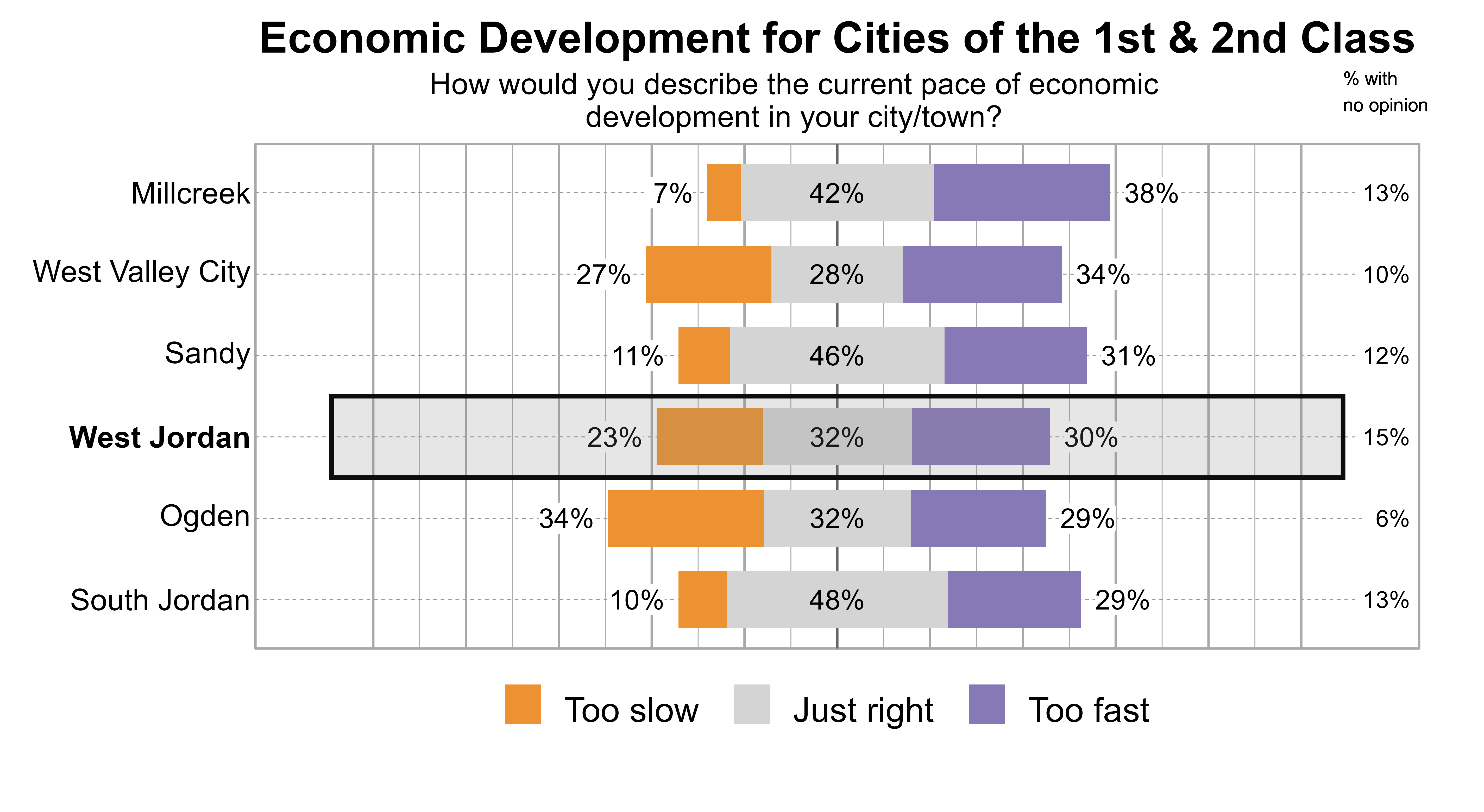 Likert Graph. Title: Economic Development for Cities of the 1st & 2nd Class. Subtitle: How would you describe the current pace of economic development in your city/town? Data — City: Millcreek - 7% of respondents indicated that it was too slow, 42% just right, 38% too fast, and 13% had no opinion; City: West Valley City - 27% of respondents indicated that it was too slow, 28% just right, 34% too fast, and 10% had no opinion; City: Sandy - 11% of respondents indicated that it was too slow, 46% just right, 31% too fast, and 12% had no opinion; City: West Jordan - 23% of respondents indicated that it was too slow, 32% just right, 30% too fast, and 15% had no opinion; City: Ogden - 34% of respondents indicated that it was too slow, 32% just right, 29% too fast, and 6% had no opinion; City: South Jordan - 10% of respondents indicated that it was too slow, 48% just right, 29% too fast, and 13% had no opinion