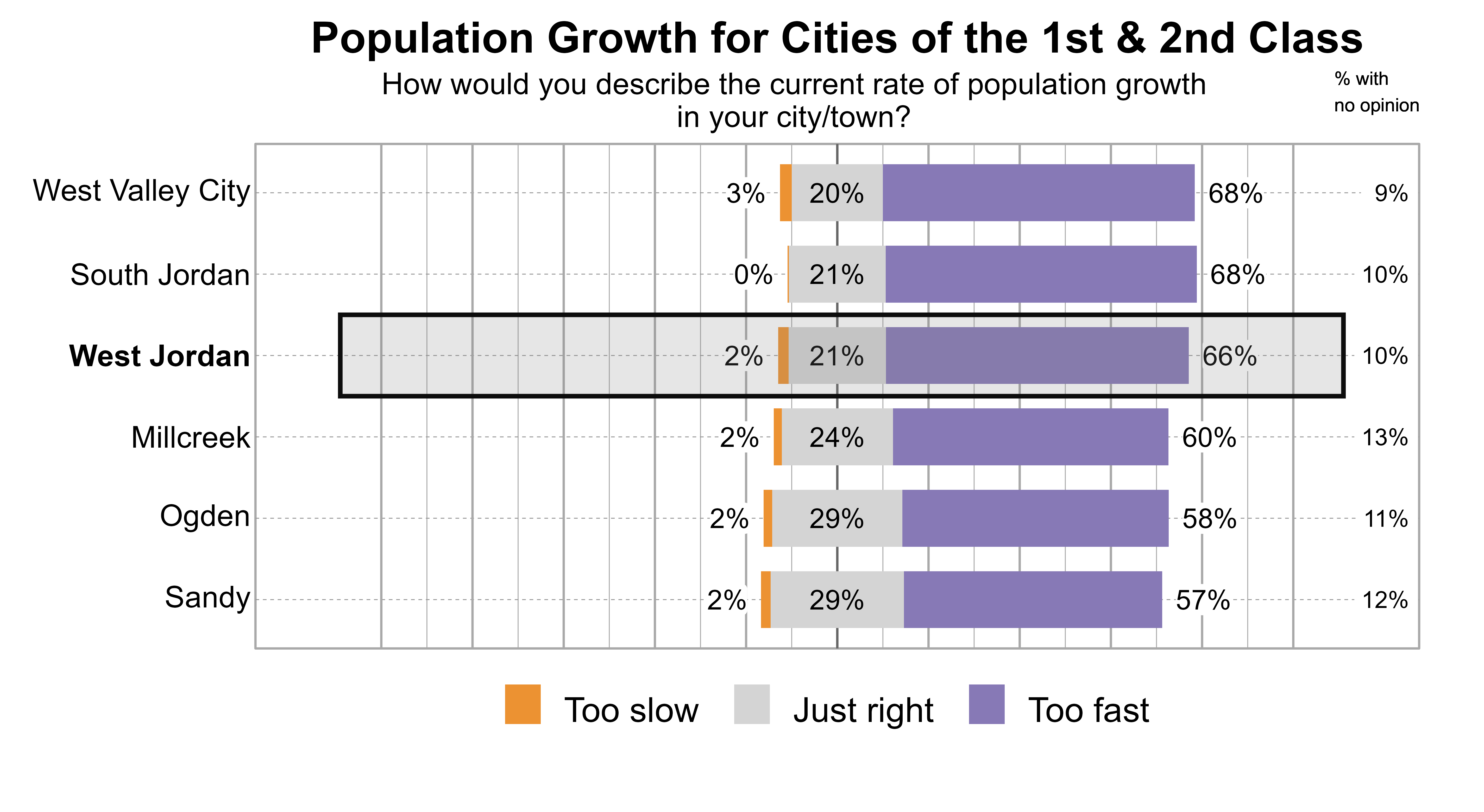 Likert Graph. Title: Population Growth for Cities of the 1st & 2nd Class. Subtitle: How would you describe the current rate of population growth in your city/town? Data — City: West Valley City - 3% of respondents indicated that it was too slow, 20% just right, 68% too fast, and 9% had no opinion; City: South Jordan - 0% of respondents indicated that it was too slow, 21% just right, 68% too fast, and 10% had no opinion; City: West Jordan - 2% of respondents indicated that it was too slow, 21% just right, 66% too fast, and 10% had no opinion; City: Millcreek - 2% of respondents indicated that it was too slow, 24% just right, 60% too fast, and 13% had no opinion; City: Ogden - 2% of respondents indicated that it was too slow, 29% just right, 58% too fast, and 11% had no opinion; City: Sandy - 2% of respondents indicated that it was too slow, 29% just right, 57% too fast, and 12% had no opinion