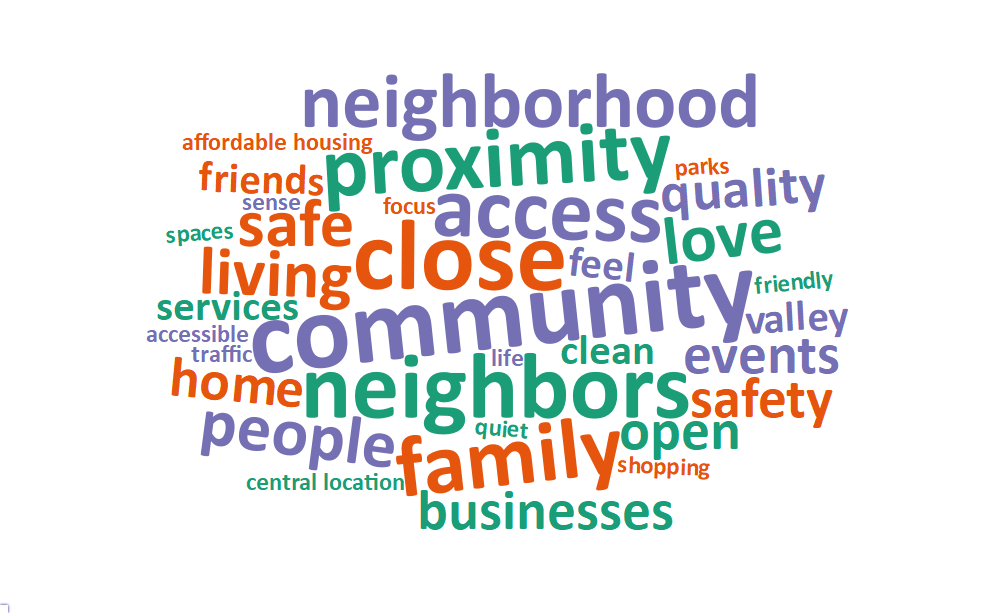A word cloud of some of the most popular words and phrases about what people value living in West Jordan includes: community, close, neighbors, access, family, proximity, neighborhood, living, love, people, and safe.