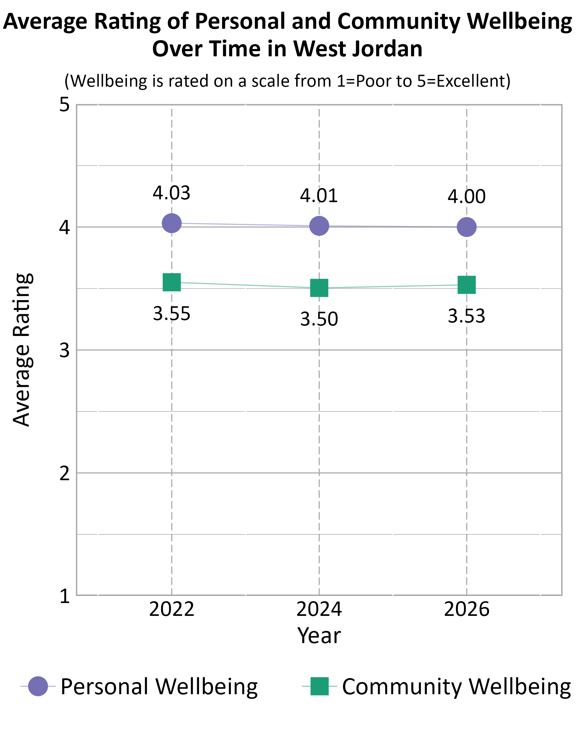 Dot Plot. Title: Average Rating of Personal and Community Wellbeing Over Time in West Jordan. Subtitle: (Wellbeing is rated on a scale from 1=Poor to 5=Excellent) Data — Community Wellbeing 2022: 3.55; Community Wellbeing 2024: 3.50; Community Wellbeing 2026: 3.53; Personal Wellbeing 2022: 4.03; Personal Wellbeing 2024: 4.01; Personal Wellbeing 2026: 4.00