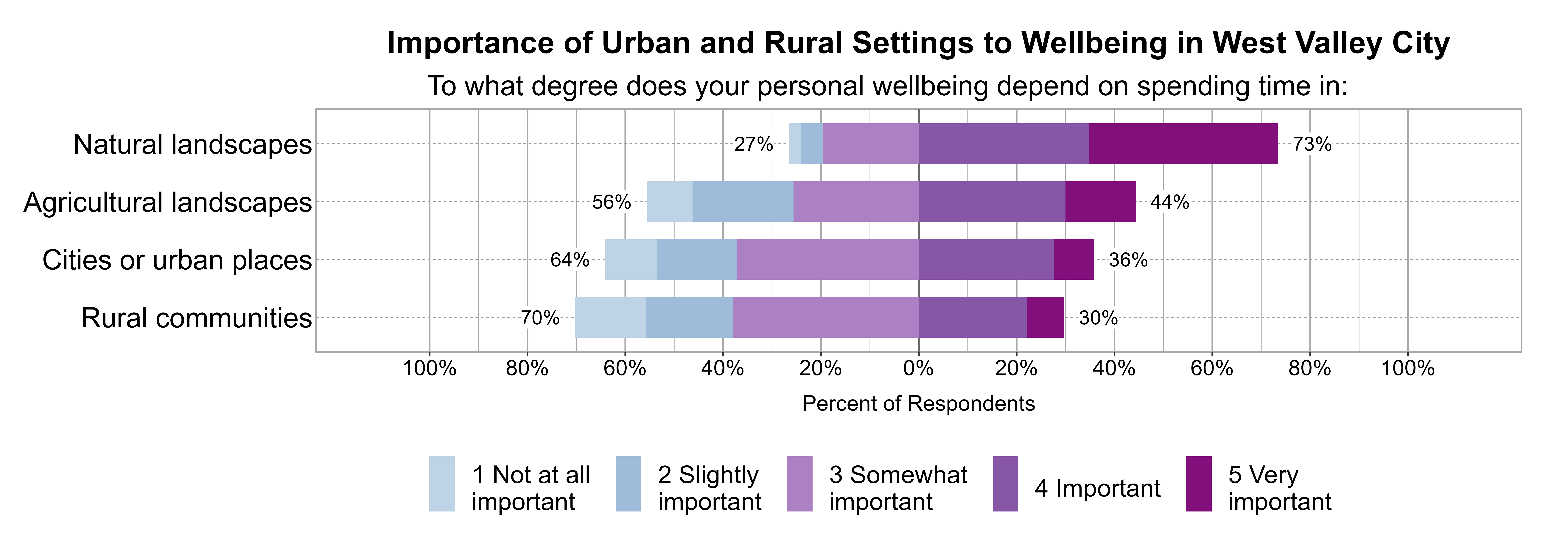 Likert Graph. Title: Importance of Urban and Rural Settings to Wellbeing in West Valley City. Subtitle: To what degree does your personal wellbeing depend on spending time in: Data — Category: Natural landscapes - 27% of respondents indicated it was 1 not at all, 2 slightly, or 3 somewhat important, while 73% of respondents indicated it was 4 important or 5 very important; Category: Agricultural landscapes - 56% of respondents indicated it was 1 not at all, 2 slightly, or 3 somewhat important, while 44% of respondents indicated it was 4 important or 5 very important; Category: Cities or urban places - 64% of respondents indicated it was 1 not at all, 2 slightly, or 3 somewhat important, while 36% of respondents indicated it was 4 important or 5 very important; Category: Rural communities - 70% of respondents indicated it was 1 not at all, 2 slightly, or 3 somewhat important, while 30% of respondents indicated it was 4 important or 5 very important