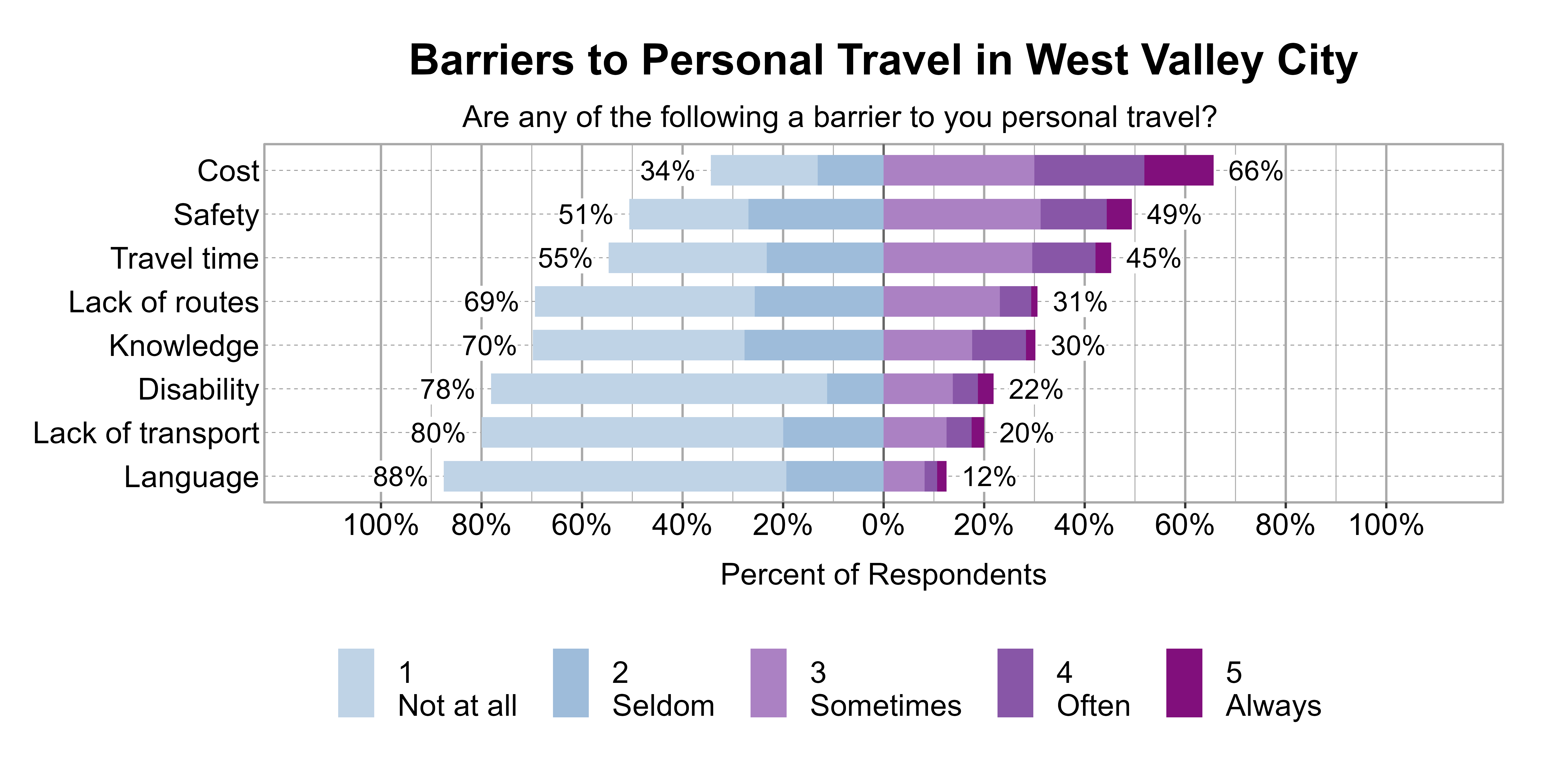 Likert Graph. Title: Barriers to Personal Travel in West Valley City. Subtitle: Are any of the following a barrier to you personal travel? Data — Category: Cost - 34% of respondents indicated it was not a barrier or seldom a barrier, while 66% of respondents indicated it was sometimes, often, or always a barrier; Category: Safety - 51% of respondents indicated it was not a barrier or seldom a barrier, while 49% of respondents indicated it was sometimes, often, or always a barrier; Category: Travel time - 55% of respondents indicated it was not a barrier or seldom a barrier, while 45% of respondents indicated it was sometimes, often, or always a barrier; Category: Lack of routes - 69% of respondents indicated it was not a barrier or seldom a barrier, while 31% of respondents indicated it was sometimes, often, or always a barrier; Category: Knowledge - 70% of respondents indicated it was not a barrier or seldom a barrier, while 30% of respondents indicated it was sometimes, often, or always a barrier; Category: Disability - 78% of respondents indicated it was not a barrier or seldom a barrier, while 22% of respondents indicated it was sometimes, often, or always a barrier; Category: Lack of transport - 80% of respondents indicated it was not a barrier or seldom a barrier, while 20% of respondents indicated it was sometimes, often, or always a barrier; Category: Language - 88% of respondents indicated it was not a barrier or seldom a barrier, while 12% of respondents indicated it was sometimes, often, or always a barrier