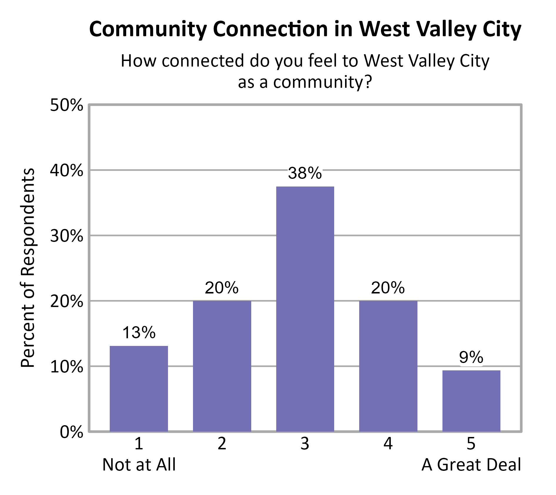 Bar Chart. Title: Community Connection in West Valley City. Subtitle: How connected do you feel to West Valley City as a community? Data — 1 Not at All: 13% of respondents; 2: 20% of respondents; 3: 38% of respondents; 4: 20% of respondents; 5 A Great Deal: 9% of respondents