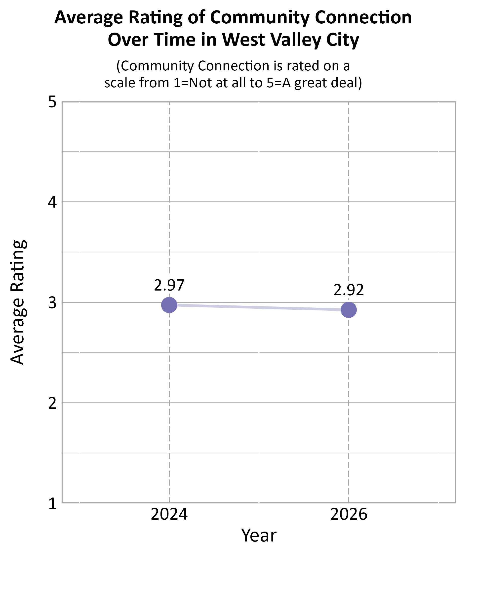 Dot Plot. Title: Average Rating of Community Connection Over Time in West Valley City. Subtitle: (Community Connection is rated on a scale from 1=Not at all to 5=A great deal) Data — 2024: 2.97; 2026: 2.92