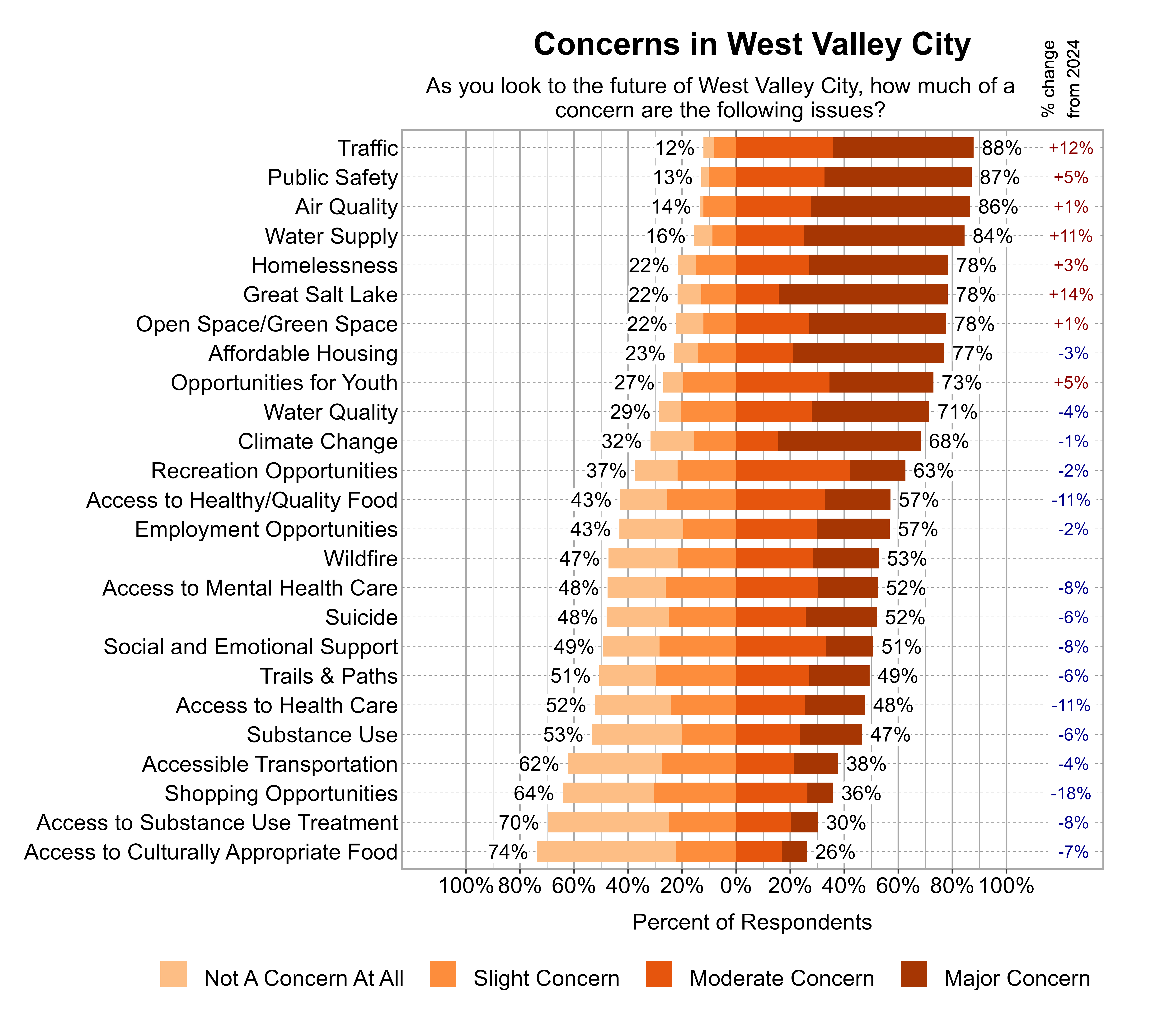 Likert Graph. Title: Concerns in West Valley City. Subtitle: As you look to the future of West Valley City, how much of a concern are the following issues? Data — Category: Traffic - 12% of respondents indicated not a concern at all or slight concern while 88% of respondents indicated a moderate or major concern; Category: Public Safety - 13% of respondents indicated not a concern at all or slight concern while 87% of respondents indicated a moderate or major concern; Category: Air Quality - 14% of respondents indicated not a concern at all or slight concern while 86% of respondents indicated a moderate or major concern; Category: Water Supply - 16% of respondents indicated not a concern at all or slight concern while 84% of respondents indicated a moderate or major concern; Category: Great Salt Lake - 22% of respondents indicated not a concern at all or slight concern while 78% of respondents indicated a moderate or major concern; Category: Homelessness - 22% of respondents indicated not a concern at all or slight concern while 78% of respondents indicated a moderate or major concern; Category: Open Space/Green Space - 22% of respondents indicated not a concern at all or slight concern while 78% of respondents indicated a moderate or major concern; Category: Affordable Housing - 23% of respondents indicated not a concern at all or slight concern while 77% of respondents indicated a moderate or major concern; Category: Opportunities for Youth - 27% of respondents indicated not a concern at all or slight concern while 73% of respondents indicated a moderate or major concern; Category: Water Quality - 29% of respondents indicated not a concern at all or slight concern while 71% of respondents indicated a moderate or major concern; Category: Climate Change - 32% of respondents indicated not a concern at all or slight concern while 68% of respondents indicated a moderate or major concern; Category: Recreation Opportunities - 37% of respondents indicated not a concern at all or slight concern while 63% of respondents indicated a moderate or major concern; Category: Access to Healthy/Quality Food - 43% of respondents indicated not a concern at all or slight concern while 57% of respondents indicated a moderate or major concern; Category: Employment Opportunities - 43% of respondents indicated not a concern at all or slight concern while 57% of respondents indicated a moderate or major concern; Category: Wildfire - 47% of respondents indicated not a concern at all or slight concern while 53% of respondents indicated a moderate or major concern; Category: Access to Mental Health Care - 48% of respondents indicated not a concern at all or slight concern while 52% of respondents indicated a moderate or major concern; Category: Suicide - 48% of respondents indicated not a concern at all or slight concern while 52% of respondents indicated a moderate or major concern; Category: Social and Emotional Support - 49% of respondents indicated not a concern at all or slight concern while 51% of respondents indicated a moderate or major concern; Category: Trails & Paths - 51% of respondents indicated not a concern at all or slight concern while 49% of respondents indicated a moderate or major concern; Category: Access to Health Care - 52% of respondents indicated not a concern at all or slight concern while 48% of respondents indicated a moderate or major concern; Category: Substance Use - 53% of respondents indicated not a concern at all or slight concern while 47% of respondents indicated a moderate or major concern; Category: Accessible Transportation - 62% of respondents indicated not a concern at all or slight concern while 38% of respondents indicated a moderate or major concern; Category: Shopping Opportunities - 64% of respondents indicated not a concern at all or slight concern while 36% of respondents indicated a moderate or major concern; Category: Access to Substance Use Treatment - 70% of respondents indicated not a concern at all or slight concern while 30% of respondents indicated a moderate or major concern; Category: Access to Culturally Appropriate Food - 74% of respondents indicated not a concern at all or slight concern while 26% of respondents indicated a moderate or major concern
