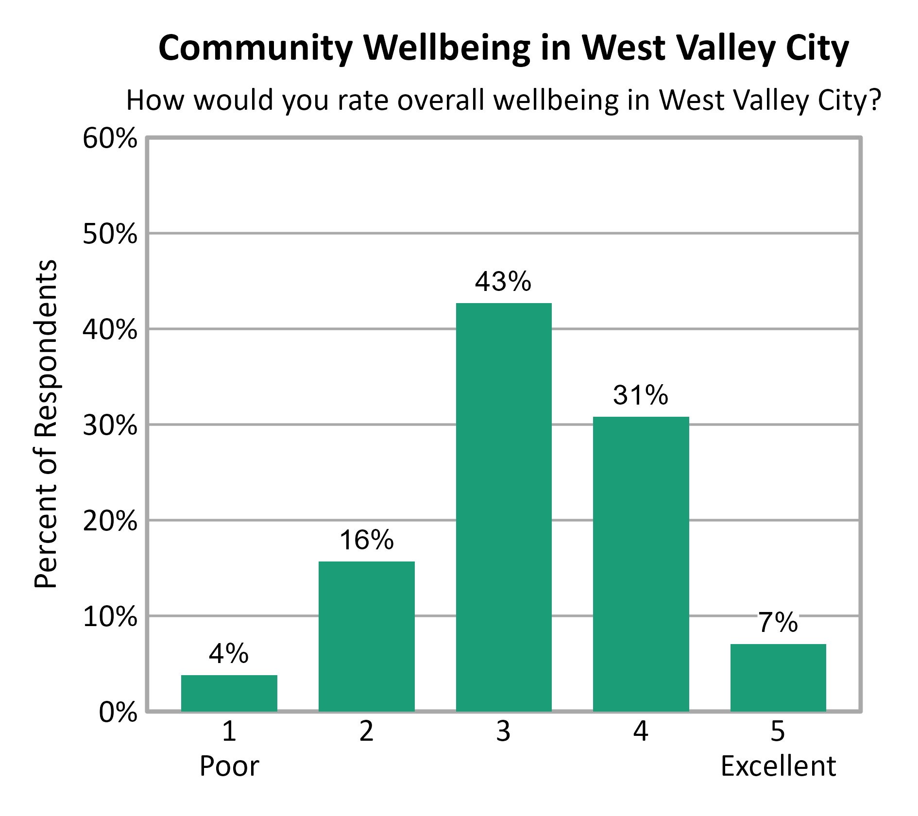 Bar Chart. Title: Community Wellbeing in West Valley City. Subtitle: How would you rate overall wellbeing in West Valley City? Data — 1 Poor: 4% of respondents; 2: 16% of respondents; 3: 43% of respondents; 4: 31% of respondents; 5 Excellent: 7% of respondents