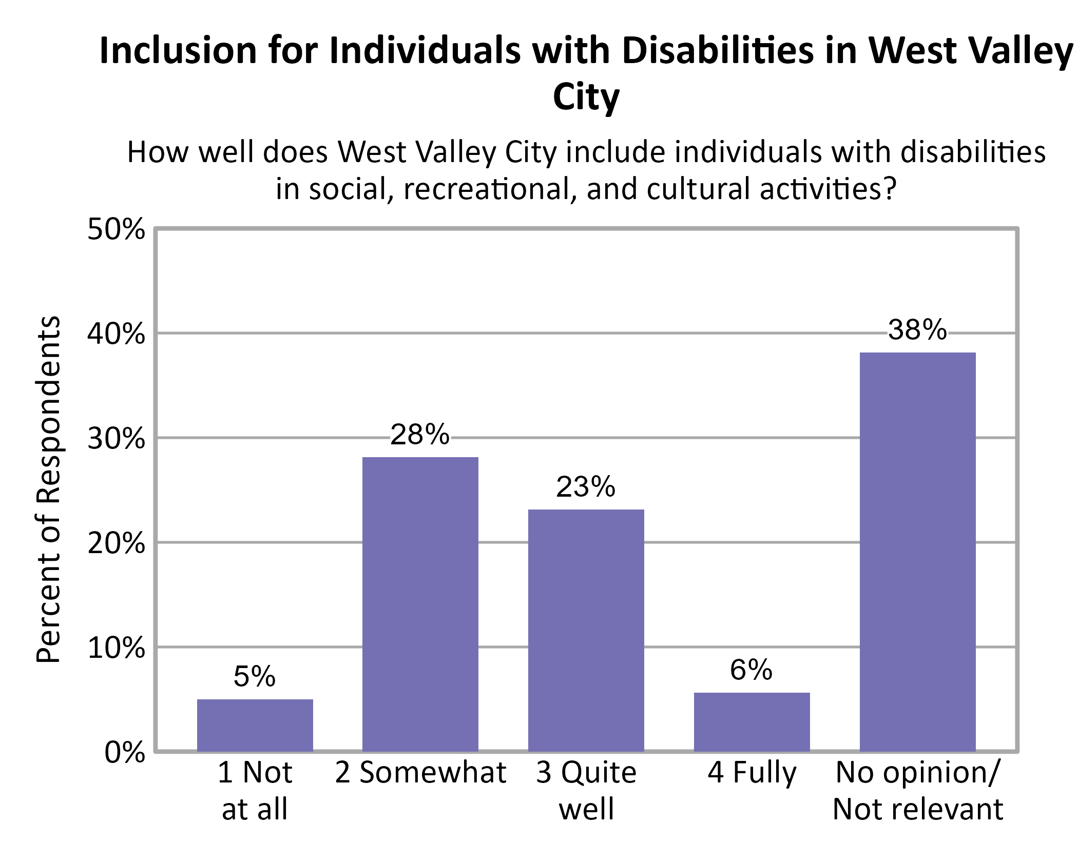 Bar Chart. Title: Inclusion for Individuals with Disabilities in West Valley City. Subtitle: How well does West Valley City include individuals with disabilities in social, recreational, and cultural activities? Data — 1 Not at all: 5% of respondents; 2 Somewhat: 28% of respondents; 3 Quite well: 23% of respondents; 4 Fully: 6% of respondents; No opinion/ Not relevant: 38% of respondents