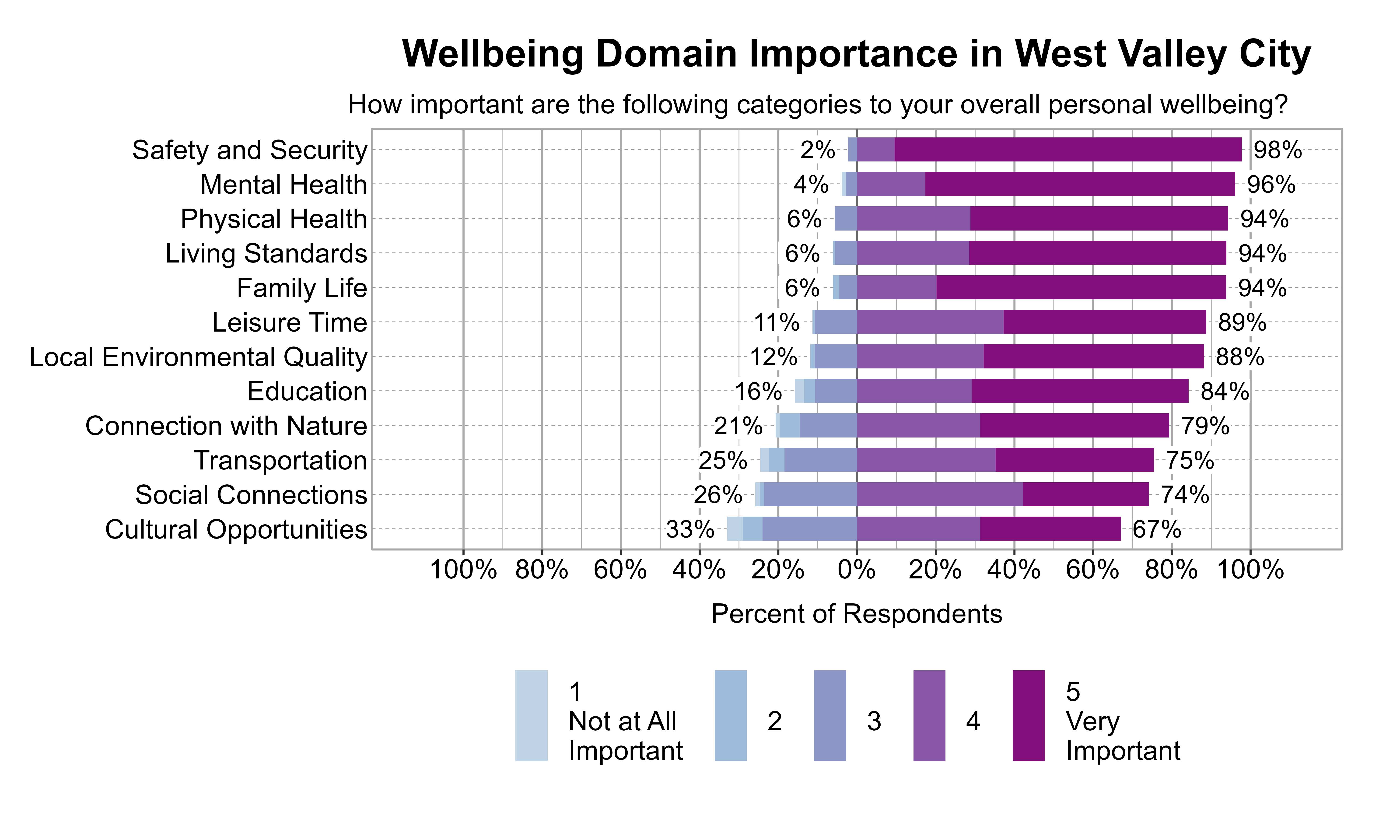 Likert Graph. Title: Wellbeing Domain Importance in West Valley City. Subtitle: How important are the following categories to your overall personal wellbeing? Data — Category: Safety and Security - 2% of respondents rated it as 1 Not at all important, 2, or 3, while 98% rated it as 4 or 5 Very important; Category: Mental Health - 4% of respondents rated it as 1 Not at all important, 2, or 3, while 96% rated it as 4 or 5 Very important; Category: Family Life - 6% of respondents rated it as 1 Not at all important, 2, or 3, while 94% rated it as 4 or 5 Very important; Category: Living Standards - 6% of respondents rated it as 1 Not at all important, 2, or 3, while 94% rated it as 4 or 5 Very important; Category: Physical Health - 6% of respondents rated it as 1 Not at all important, 2, or 3, while 94% rated it as 4 or 5 Very important; Category: Leisure Time -11% of respondents rated it as 1 Not at all important, 2, or 3, while 89% rated it as 4 or 5 Very important; Category: Local Environmental Quality -12% of respondents rated it as 1 Not at all important, 2, or 3, while 88% rated it as 4 or 5 Very important; Category: Education -16% of respondents rated it as 1 Not at all important, 2, or 3, while 84% rated it as 4 or 5 Very important; Category: Connection with Nature -21% of respondents rated it as 1 Not at all important, 2, or 3, while 79% rated it as 4 or 5 Very important; Category: Transportation -25% of respondents rated it as 1 Not at all important, 2, or 3, while 75% rated it as 4 or 5 Very important; Category: Social Connections -26% of respondents rated it as 1 Not at all important, 2, or 3, while 74% rated it as 4 or 5 Very important; Category: Cultural Opportunities -33% of respondents rated it as 1 Not at all important, 2, or 3, while 67% rated it as 4 or 5 Very important