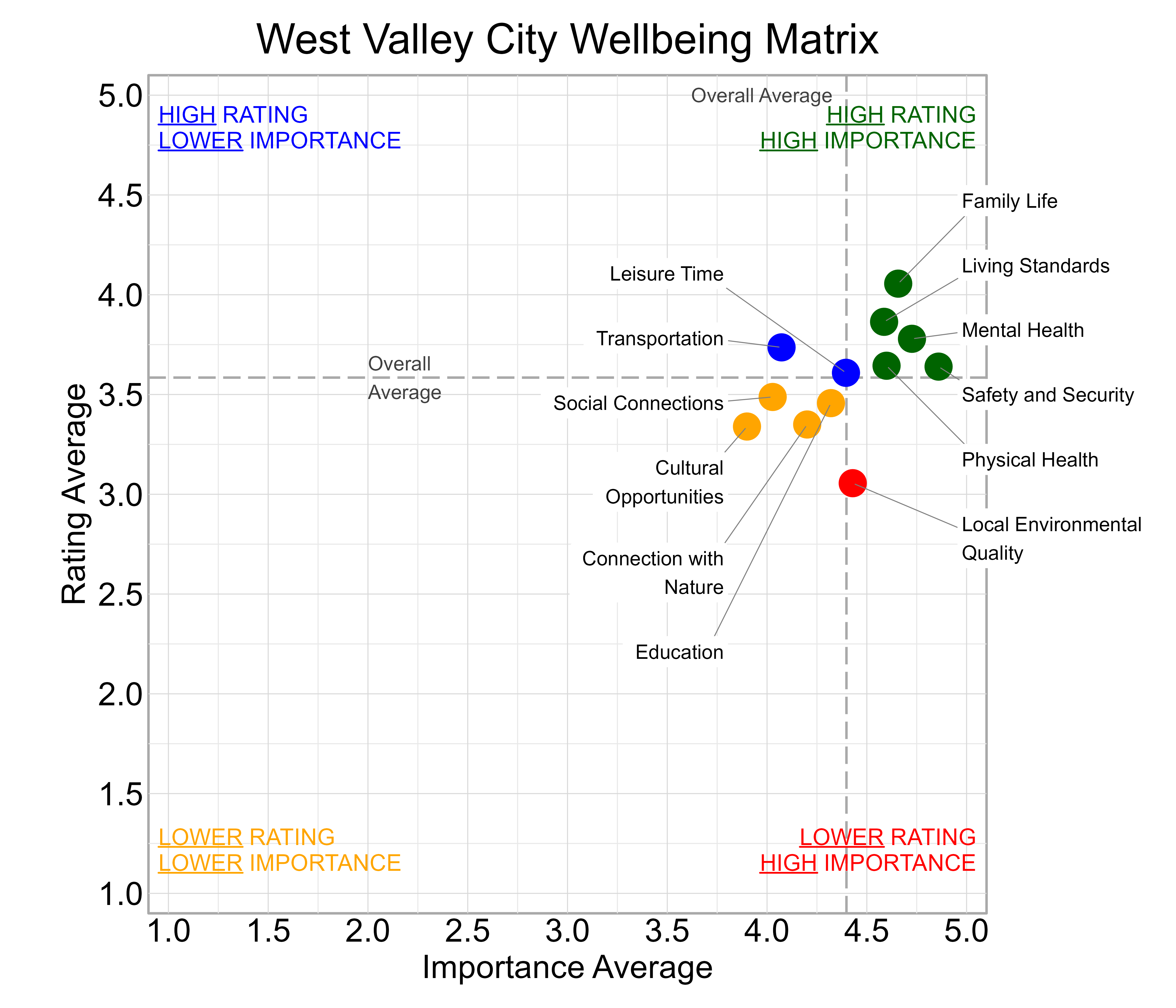 Scatterplot. Title: West Valley City Wellbeing Matrix. Subtitle: Domains are classified into four quadrants depending on their average rating and average importance as compared to the average of all the average domain ratings and the average domain importance ratings. Data — High rating, high importance (green quadrant) domains include: Family Life, Living Standards, Mental Health, Physical Health, and Safety and Security; High rating, lower importance (blue quadrant) domains include: Leisure Time and Transportation; Lower rating, lower importance (yellow quadrant) domains include: Connection with Nature, Cultural Opportunities, Education, and Social Connections; Lower rating, high importance (red quadrant) domains include: Local Environmental Quality