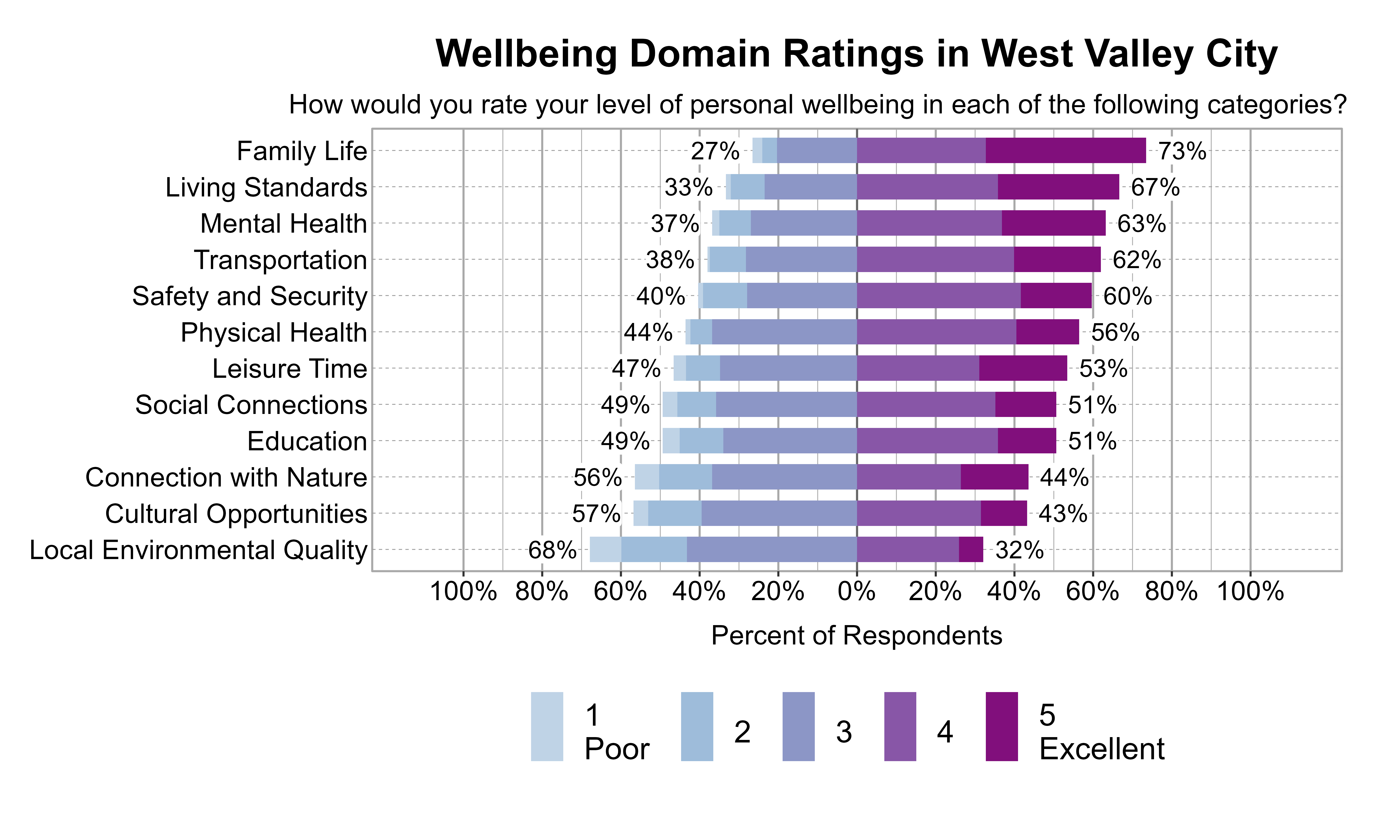 Likert Graph. Title: Wellbeing Domain Ratings in West Valley City. Subtitle: How would you rate your level of personal wellbeing in each of the following categories? Data — Category: Family Life - 27% of respondents rated it as 1 Poor, 2, or 3 while  73% rated it as 4, or 5 Excellent; Category: Living Standards - 33% of respondents rated it as 1 Poor, 2, or 3 while  67% rated it as 4, or 5 Excellent; Category: Mental Health - 37% of respondents rated it as 1 Poor, 2, or 3 while  63% rated it as 4, or 5 Excellent; Category: Transportation - 38% of respondents rated it as 1 Poor, 2, or 3 while  62% rated it as 4, or 5 Excellent; Category: Safety and Security - 40% of respondents rated it as 1 Poor, 2, or 3 while  60% rated it as 4, or 5 Excellent; Category: Physical Health - 44% of respondents rated it as 1 Poor, 2, or 3 while  56% rated it as 4, or 5 Excellent; Category: Leisure Time - 47% of respondents rated it as 1 Poor, 2, or 3 while  53% rated it as 4, or 5 Excellent; Category: Education - 49% of respondents rated it as 1 Poor, 2, or 3 while  51% rated it as 4, or 5 Excellent; Category: Social Connections - 49% of respondents rated it as 1 Poor, 2, or 3 while  51% rated it as 4, or 5 Excellent; Category: Connection with Nature - 56% of respondents rated it as 1 Poor, 2, or 3 while  44% rated it as 4, or 5 Excellent; Category: Cultural Opportunities - 57% of respondents rated it as 1 Poor, 2, or 3 while  43% rated it as 4, or 5 Excellent; Category: Local Environmental Quality - 68% of respondents rated it as 1 Poor, 2, or 3 while  32% rated it as 4, or 5 Excellent