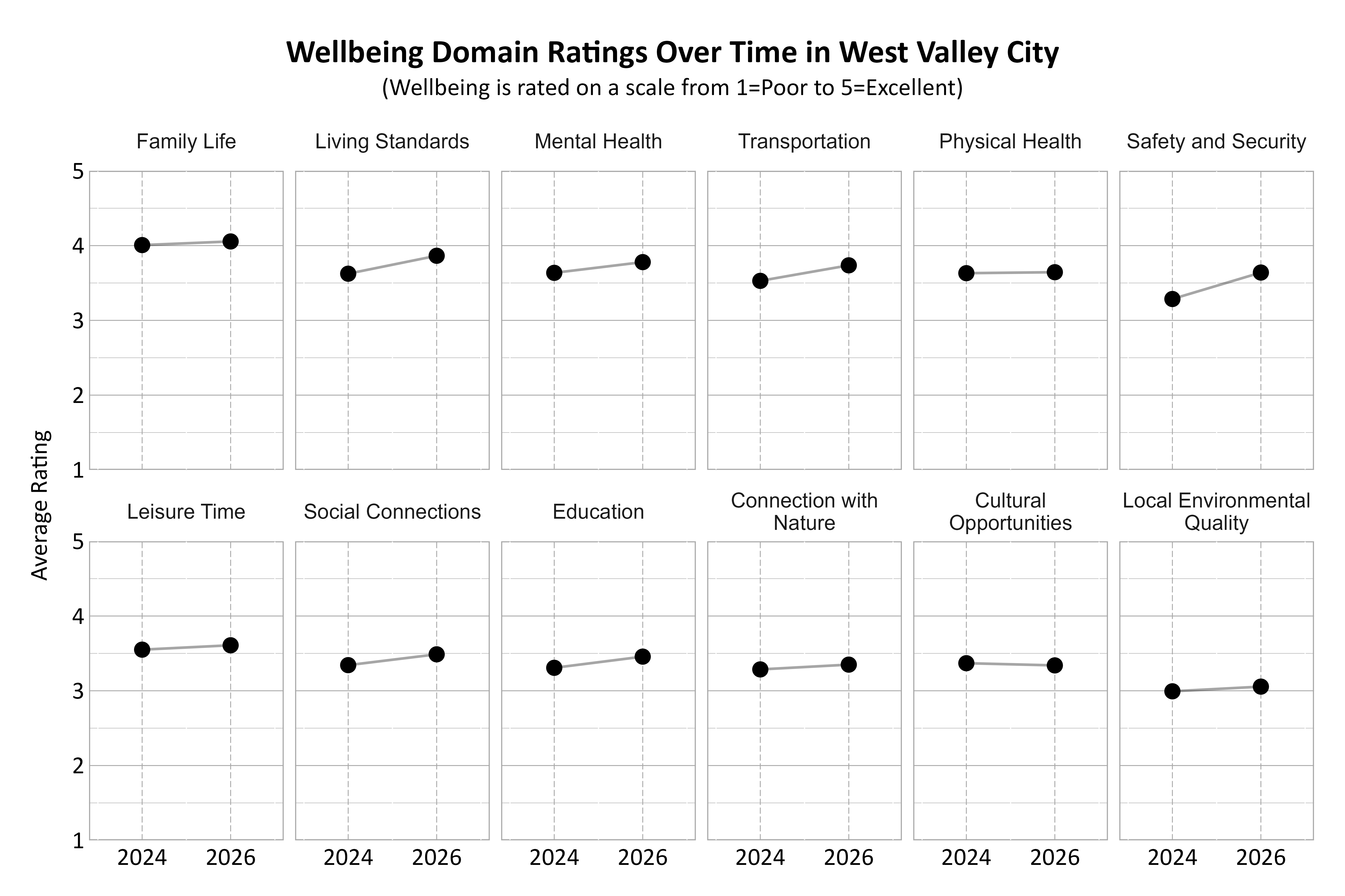 Dot Plot. Title: Wellbeing Domain Ratings Over Time in West Valley City. Subtitle: (Wellbeing is rated on a scale from 1=Poor to 5=Excellent) Data — Connection with Nature 2024: 3.29; Connection with Nature 2026: 3.35; Cultural Opportunities 2024: 3.37; Cultural Opportunities 2026: 3.34; Education 2024: 3.31; Education 2026: 3.46; Family Life 2024: 4.01; Family Life 2026: 4.06; Leisure Time 2024: 3.55; Leisure Time 2026: 3.61; Living Standards 2024: 3.62; Living Standards 2026: 3.86; Local Environmental Quality 2024: 2.99; Local Environmental Quality 2026: 3.06; Mental Health 2024: 3.64; Mental Health 2026: 3.78; Physical Health 2024: 3.63; Physical Health 2026: 3.64; Safety and Security 2024: 3.29; Safety and Security 2026: 3.64; Social Connections 2024: 3.34; Social Connections 2026: 3.49; Transportation 2024: 3.53; Transportation 2026: 3.74