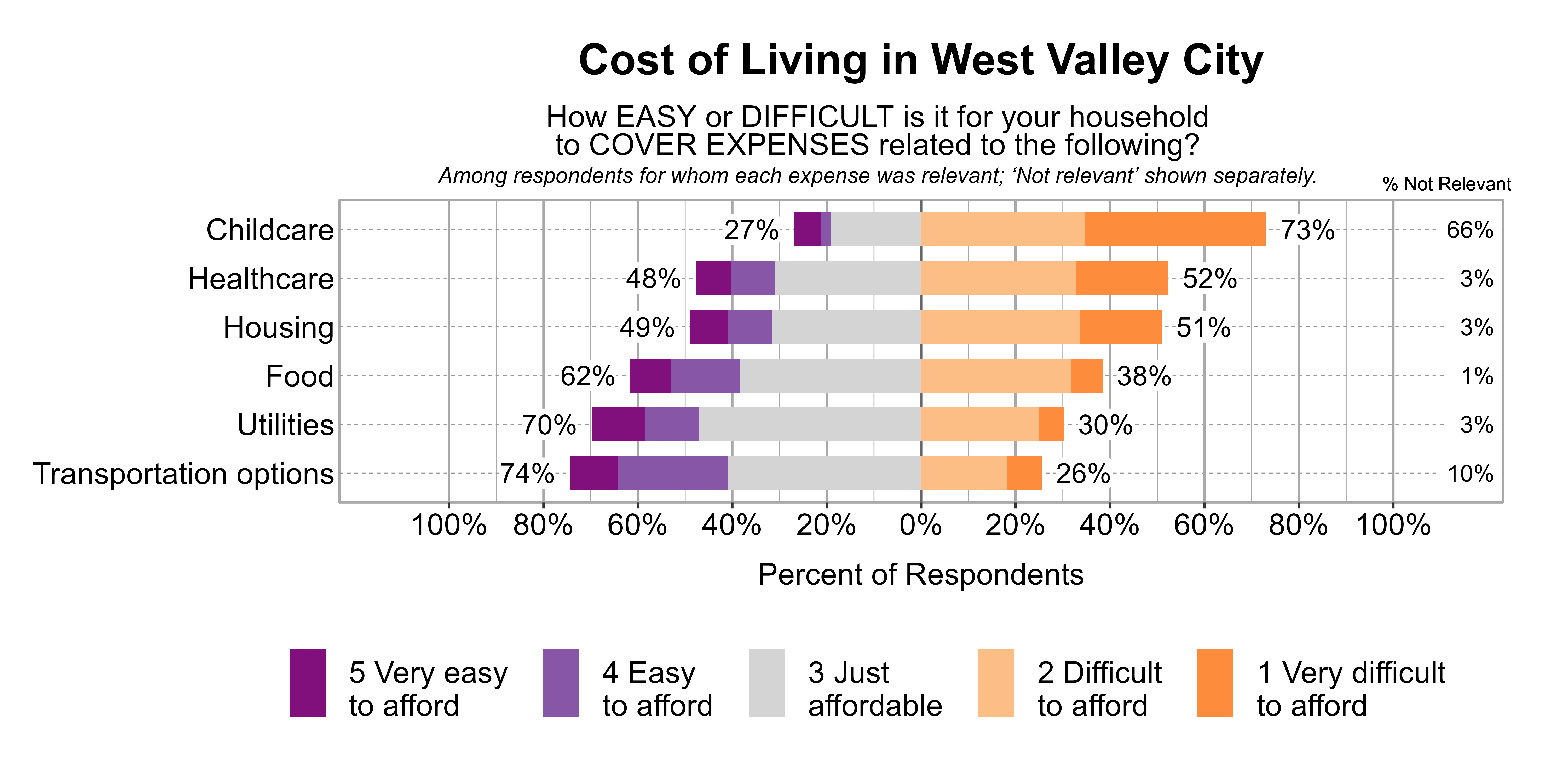 Likert Graph. Title: Cost of Living in West Valley City. Subtitle: How EASY or DIFFICULT is it for your household to COVER EXPENSES related to the following? Among respondents for whom each expense was relevant; 'Not relevant' shown separately. Data — Category: Childcare - 66% said it was not relevant. Of those that found it relevant, 73% of respondents indicated that it was difficult or very difficult to afford, while 27% indicated that it was just affordable, easy, or very easy to afford; Category: Healthcare - 3% said it was not relevant. Of those that found it relevant, 52% of respondents indicated that it was difficult or very difficult to afford, while 48% indicated that it was just affordable, easy, or very easy to afford; Category: Housing - 3% said it was not relevant. Of those that found it relevant, 51% of respondents indicated that it was difficult or very difficult to afford, while 49% indicated that it was just affordable, easy, or very easy to afford; Category: Food - 1% said it was not relevant. Of those that found it relevant, 38% of respondents indicated that it was difficult or very difficult to afford, while 62% indicated that it was just affordable, easy, or very easy to afford; Category: Utilities - 3% said it was not relevant. Of those that found it relevant, 30% of respondents indicated that it was difficult or very difficult to afford, while 70% indicated that it was just affordable, easy, or very easy to afford; Category: Transportation options - 10% said it was not relevant. Of those that found it relevant, 26% of respondents indicated that it was difficult or very difficult to afford, while 74% indicated that it was just affordable, easy, or very easy to afford