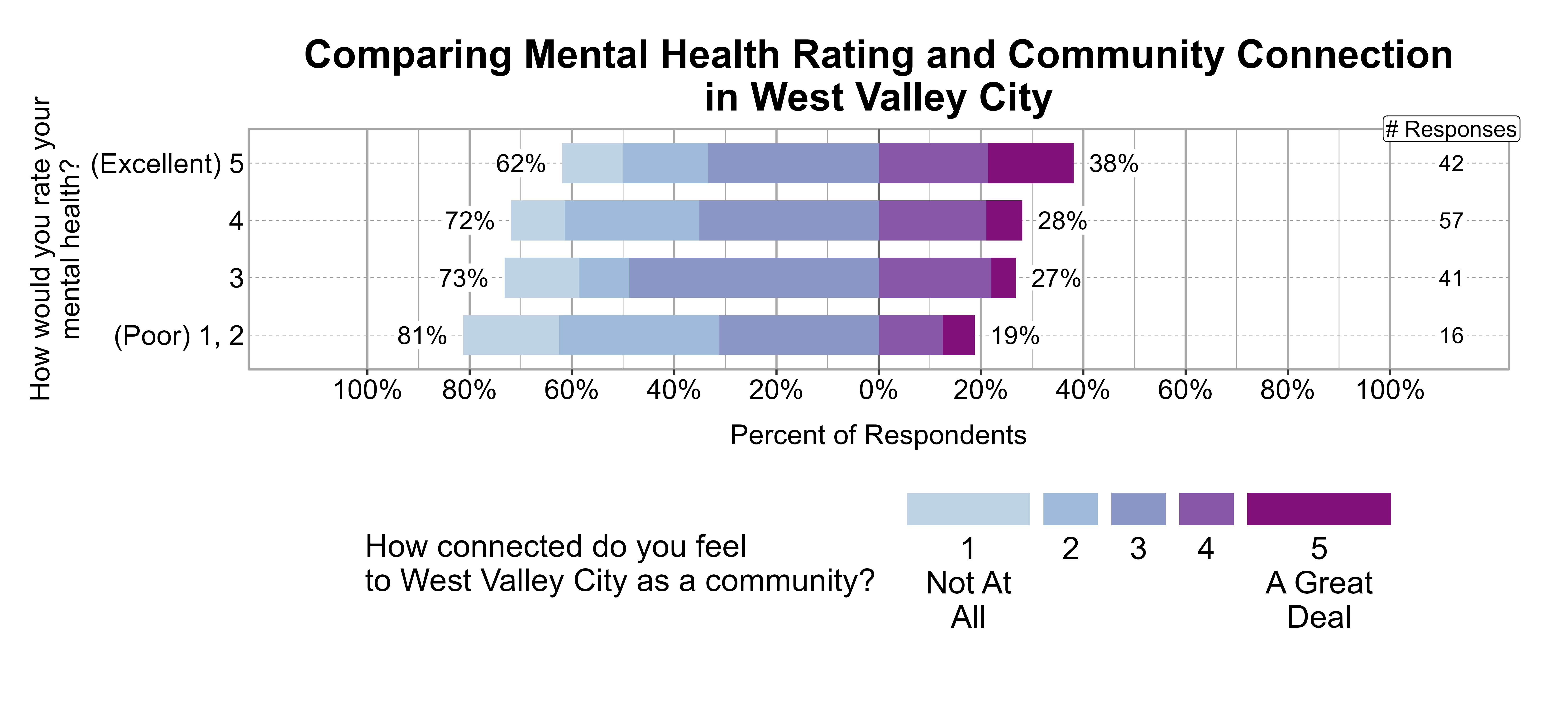 Likert Graph. Title: Comparing Mental Health Rating and Community Connection in West Valley City. Data — Of the 16 respondents that rate their mental health rating as a (Poor) 1, 2, 81% indicate a community connection score of 1, 2, or 3 while 19% indicate a community connection score of 4 or 5; Of the 41 respondents that rate their mental health rating as a 3, 73% indicate a community connection score of 1, 2, or 3 while 27% indicate a community connection score of 4 or 5; Of the 57 respondents that rate their mental health rating as a 4, 72% indicate a community connection score of 1, 2, or 3 while 28% indicate a community connection score of 4 or 5; Of the 42 respondents that rate their mental health rating as a (Excellent) 5, 62% indicate a community connection score of 1, 2, or 3 while 38% indicate a community connection score of 4 or 5