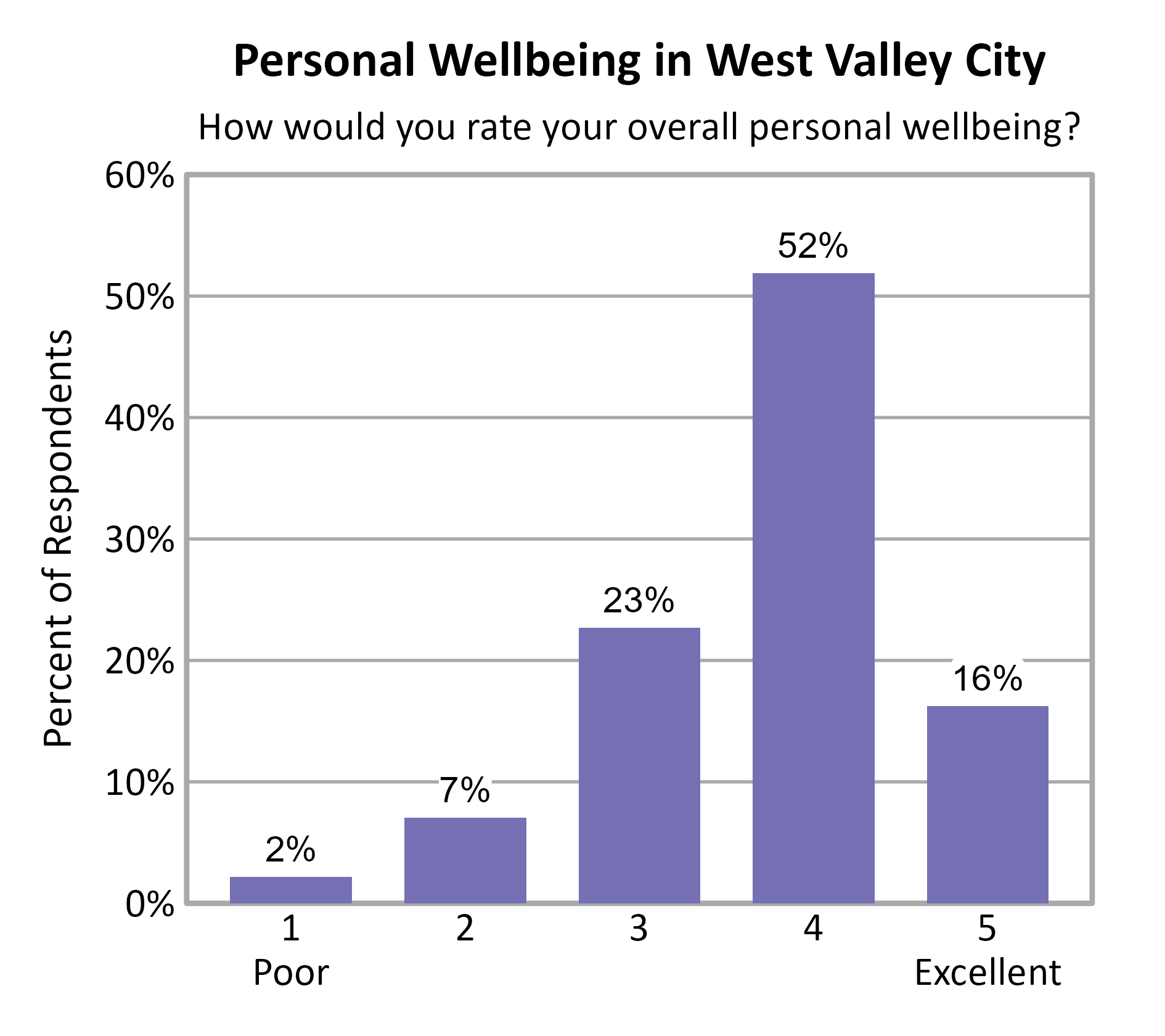 Bar Chart. Title: Personal Wellbeing in West Valley City. Subtitle: How would you rate your overall personal wellbeing? Data — 1 Poor: 2% of respondents; 2: 7% of respondents; 3: 23% of respondents; 4: 52% of respondents; 5 Excellent: 16% of respondents