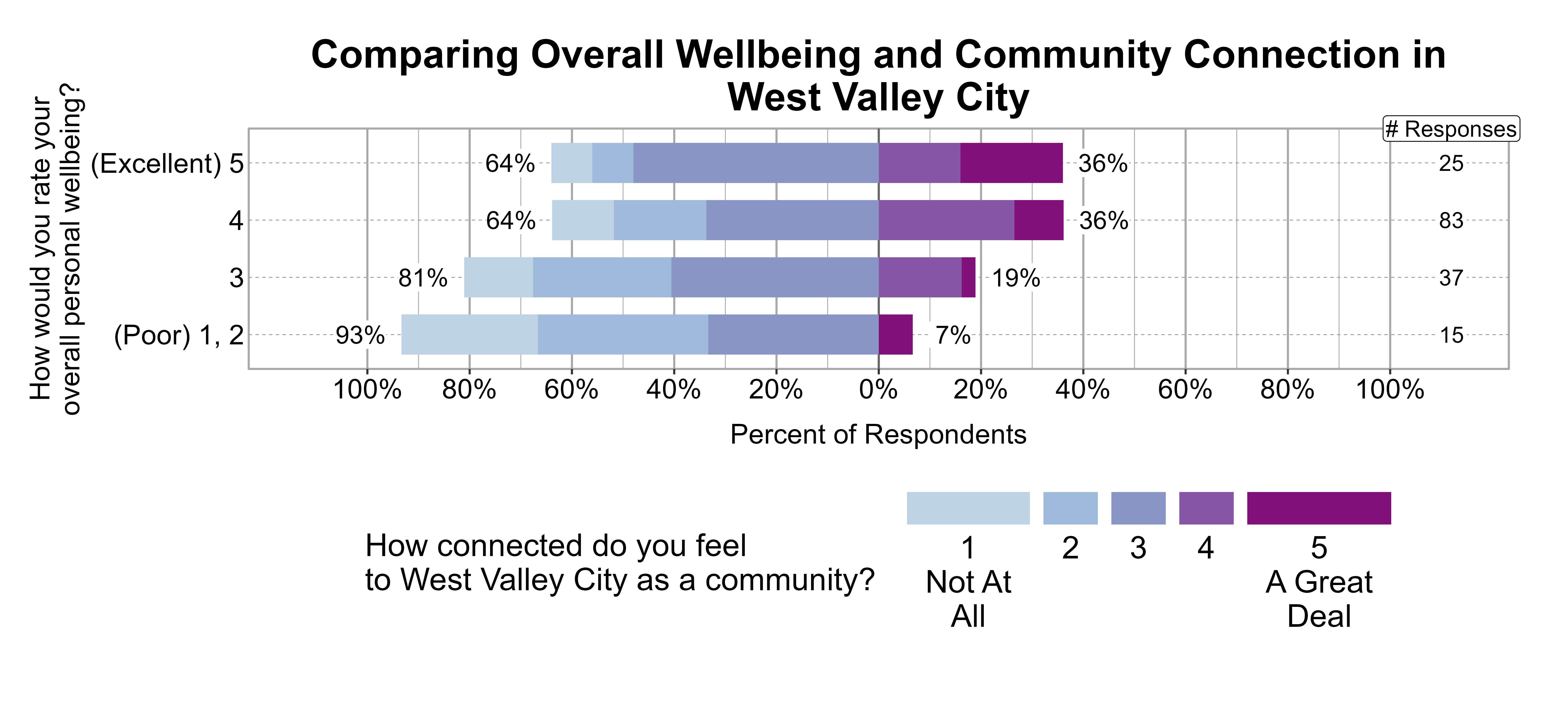Likert Graph. Title: Comparing Overall Wellbeing and Community Connection in West Valley City. Data — Of the 15 respondents that rate their overall personal wellbeing as a (Poor) 1, 2, 93% indicate a community connection score of 1, 2, or 3 while 7% indicate a community connection score of 4 or 5; Of the 37 respondents that rate their overall personal wellbeing as a 3, 81% indicate a community connection score of 1, 2, or 3 while 19% indicate a community connection score of 4 or 5; Of the 83 respondents that rate their overall personal wellbeing as a 4, 64% indicate a community connection score of 1, 2, or 3 while 36% indicate a community connection score of 4 or 5; Of the 25 respondents that rate their overall personal wellbeing as a (Excellent) 5, 64% indicate a community connection score of 1, 2, or 3 while 36% indicate a community connection score of 4 or 5