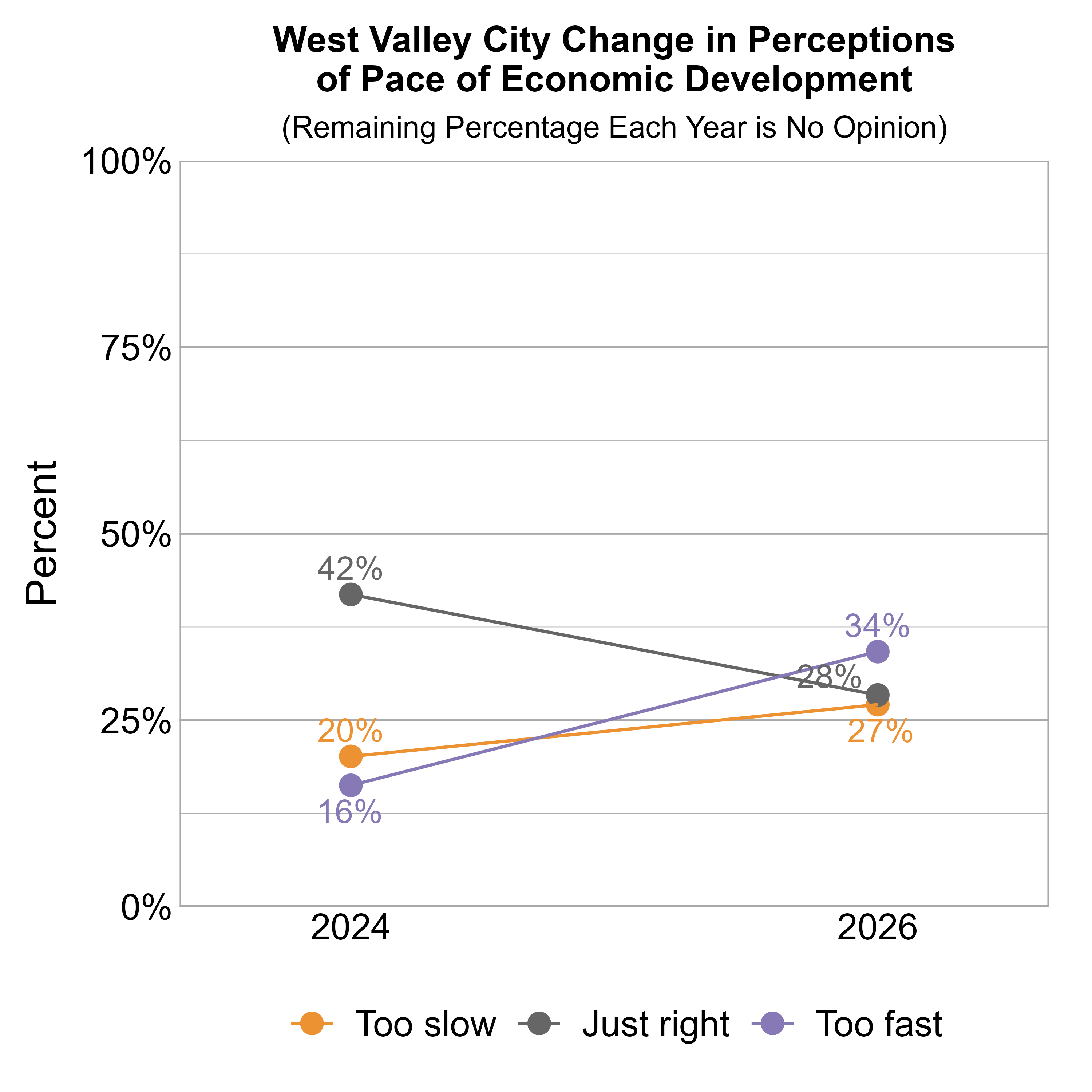 Line Graph. Title: West Valley City Change in Perceptions of Pace of Economic Development. Subtitle: (Remaining Percentage Each Year is No Opinion) Data — 2024: 20% rated it too slow, 42% just right, and 16% too fast; 2026: 27% rated it too slow, 28% just right, and 34% too fast