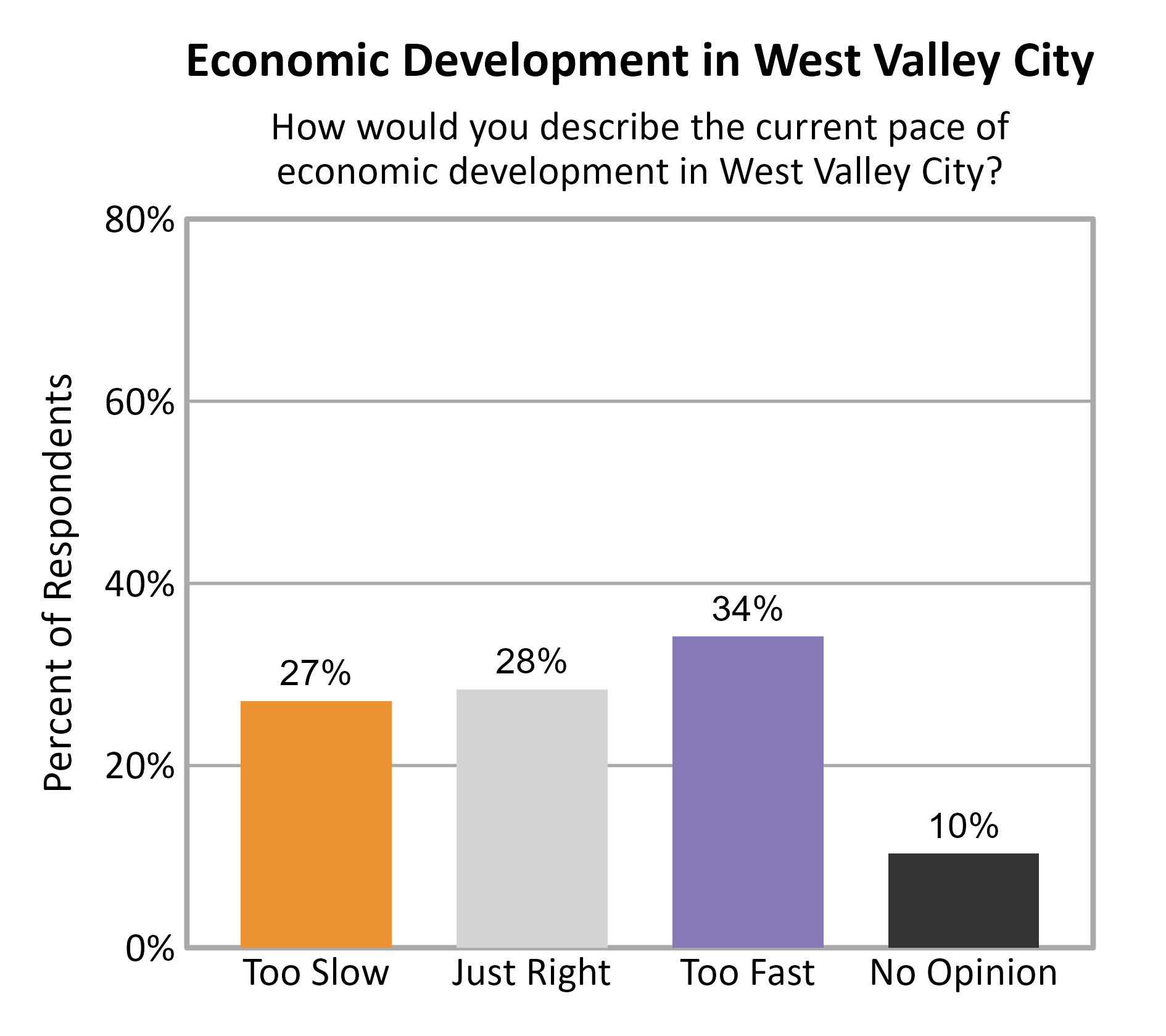 Bar Chart. Title: Economic Development in West Valley City. Subtitle: How would you describe the current pace of economic development in West Valley City? Data — Too Slow: 27% of respondents; Just Right: 28% of respondents; Too Fast: 34% of respondents; No Opinion: 10% of respondents