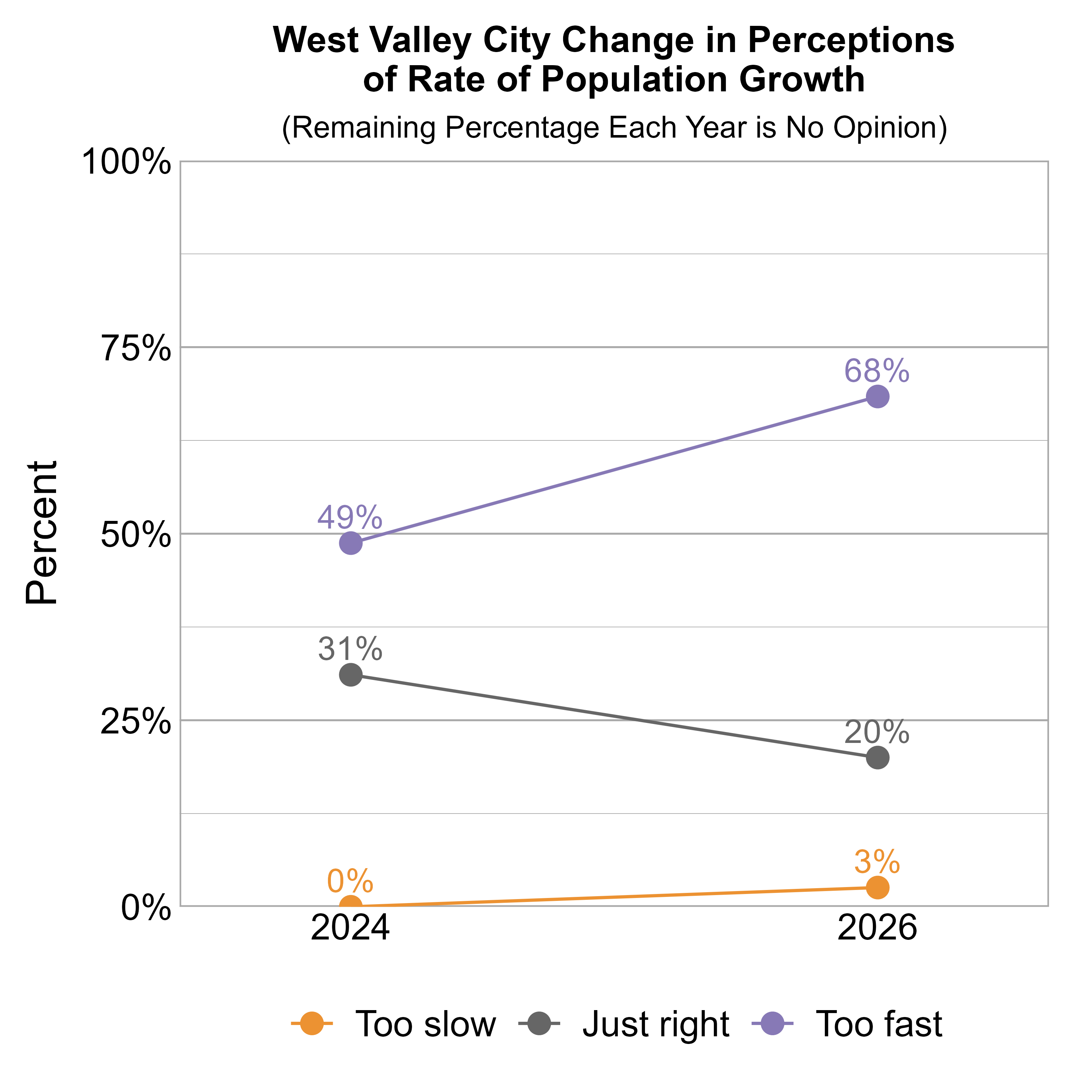 Line Graph. Title: West Valley City Change in Perceptions of Rate of Population Growth. Subtitle: (Remaining Percentage Each Year is No Opinion) Data — 2024: 0% rated it too slow, 31% just right, and 49% too fast; 2026: 3% rated it too slow, 20% just right, and 68% too fast