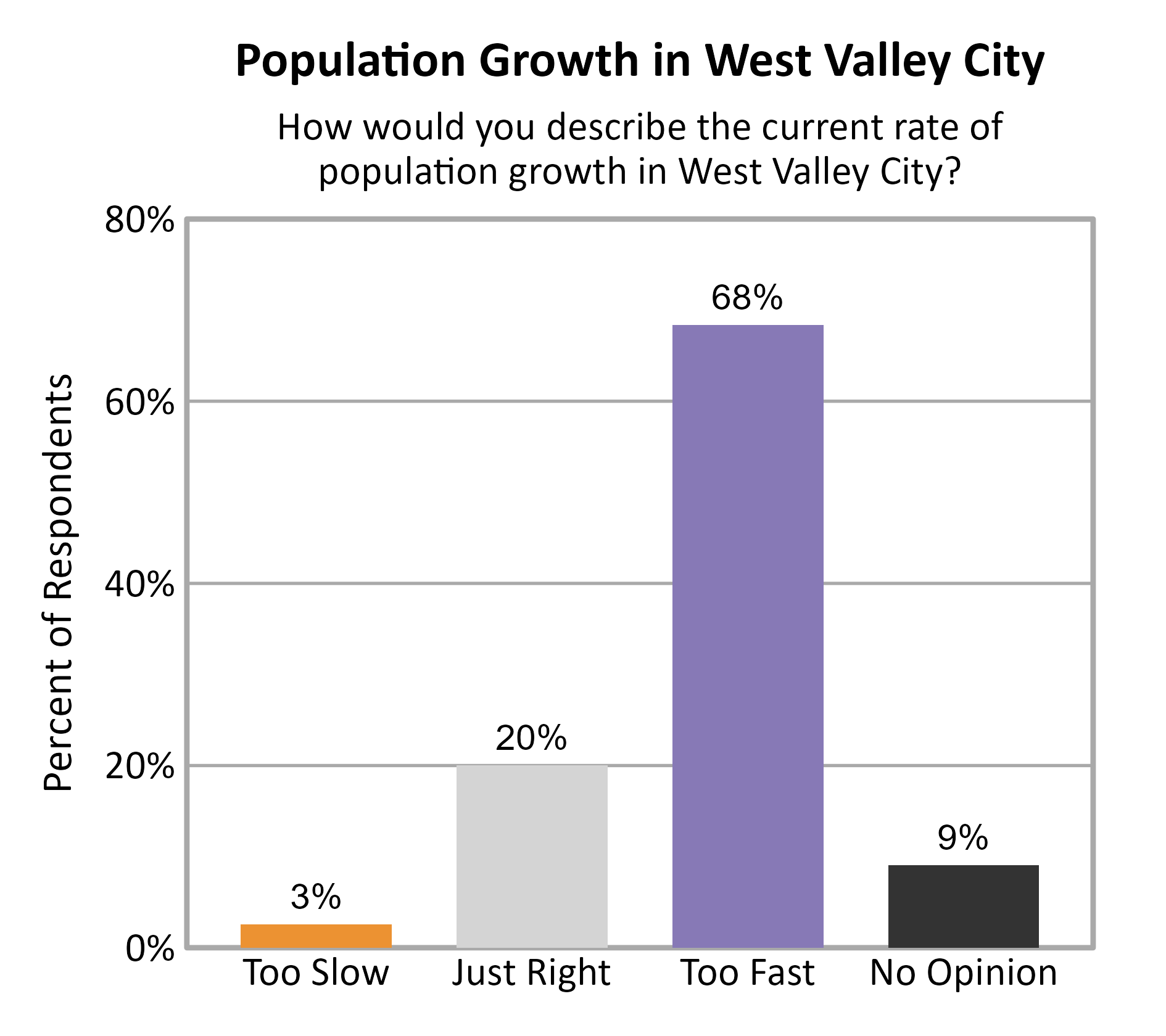Bar Chart. Title: Population Growth in West Valley City. Subtitle: How would you describe the current rate of population growth in West Valley City? Data — Too Slow: 3% of respondents; Just Right: 20% of respondents; Too Fast: 68% of respondents; No Opinion: 9% of respondents