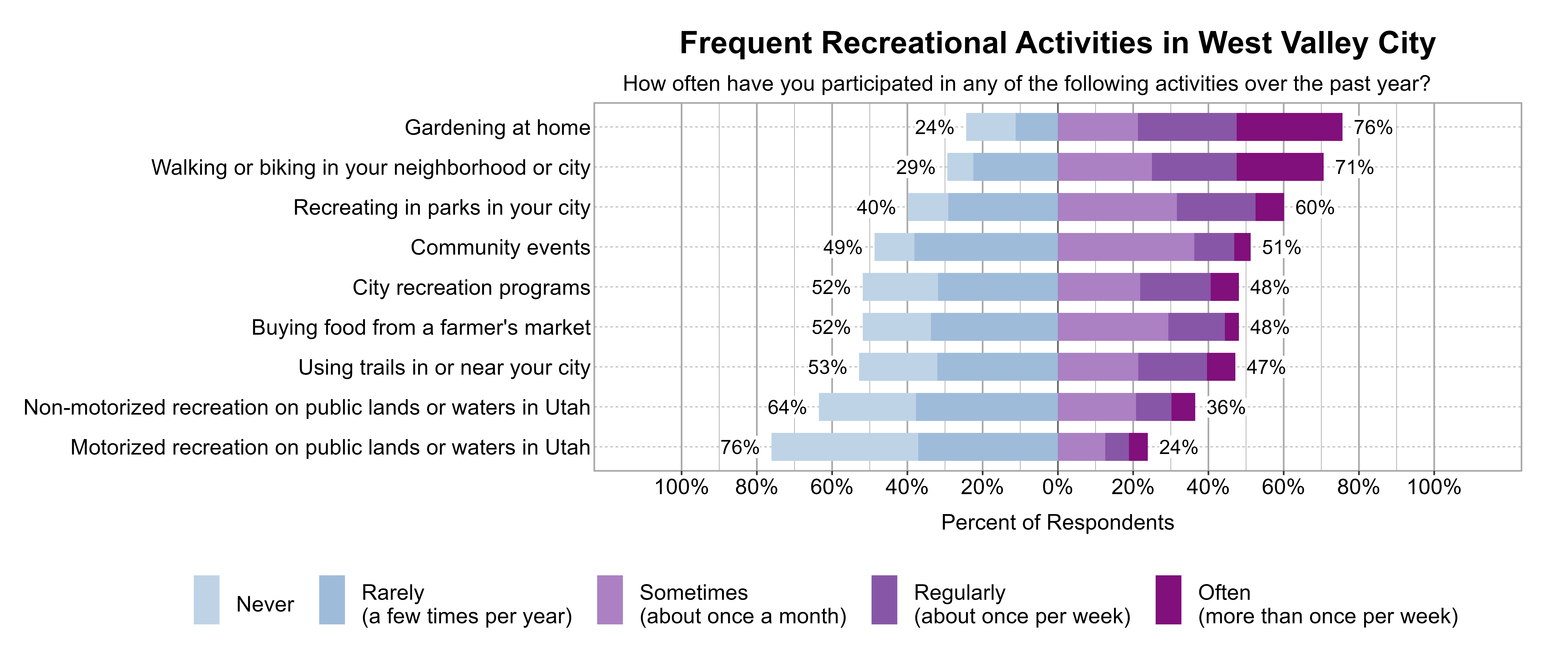 Likert Graph. Title: Frequent Recreational Activities in West Valley City. Subtitle: How often have you participated in any of the following activities over the past year? Data — Category: Gardening at home - 24% of respondents indicated it was Rarely (a few times per year) or Never, while 76% of respondents indicated it was at least Sometimes (once a month), Regularly (about once per week), or Often (more than once per week); Category: Walking or biking in your neighborhood or city - 29% of respondents indicated it was Rarely (a few times per year) or Never, while 71% of respondents indicated it was at least Sometimes (once a month), Regularly (about once per week), or Often (more than once per week); Category: Recreating in parks in your city - 40% of respondents indicated it was Rarely (a few times per year) or Never, while 60% of respondents indicated it was at least Sometimes (once a month), Regularly (about once per week), or Often (more than once per week); Category: Community events - 49% of respondents indicated it was Rarely (a few times per year) or Never, while 51% of respondents indicated it was at least Sometimes (once a month), Regularly (about once per week), or Often (more than once per week); Category: Buying food from a farmer's market - 52% of respondents indicated it was Rarely (a few times per year) or Never, while 48% of respondents indicated it was at least Sometimes (once a month), Regularly (about once per week), or Often (more than once per week); Category: City recreation programs - 52% of respondents indicated it was Rarely (a few times per year) or Never, while 48% of respondents indicated it was at least Sometimes (once a month), Regularly (about once per week), or Often (more than once per week); Category: Using trails in or near your city - 53% of respondents indicated it was Rarely (a few times per year) or Never, while 47% of respondents indicated it was at least Sometimes (once a month), Regularly (about once per week), or Often (more than once per week); Category: Non-motorized recreation on public lands or waters in Utah - 64% of respondents indicated it was Rarely (a few times per year) or Never, while 36% of respondents indicated it was at least Sometimes (once a month), Regularly (about once per week), or Often (more than once per week); Category: Motorized recreation on public lands or waters in Utah - 76% of respondents indicated it was Rarely (a few times per year) or Never, while 24% of respondents indicated it was at least Sometimes (once a month), Regularly (about once per week), or Often (more than once per week)