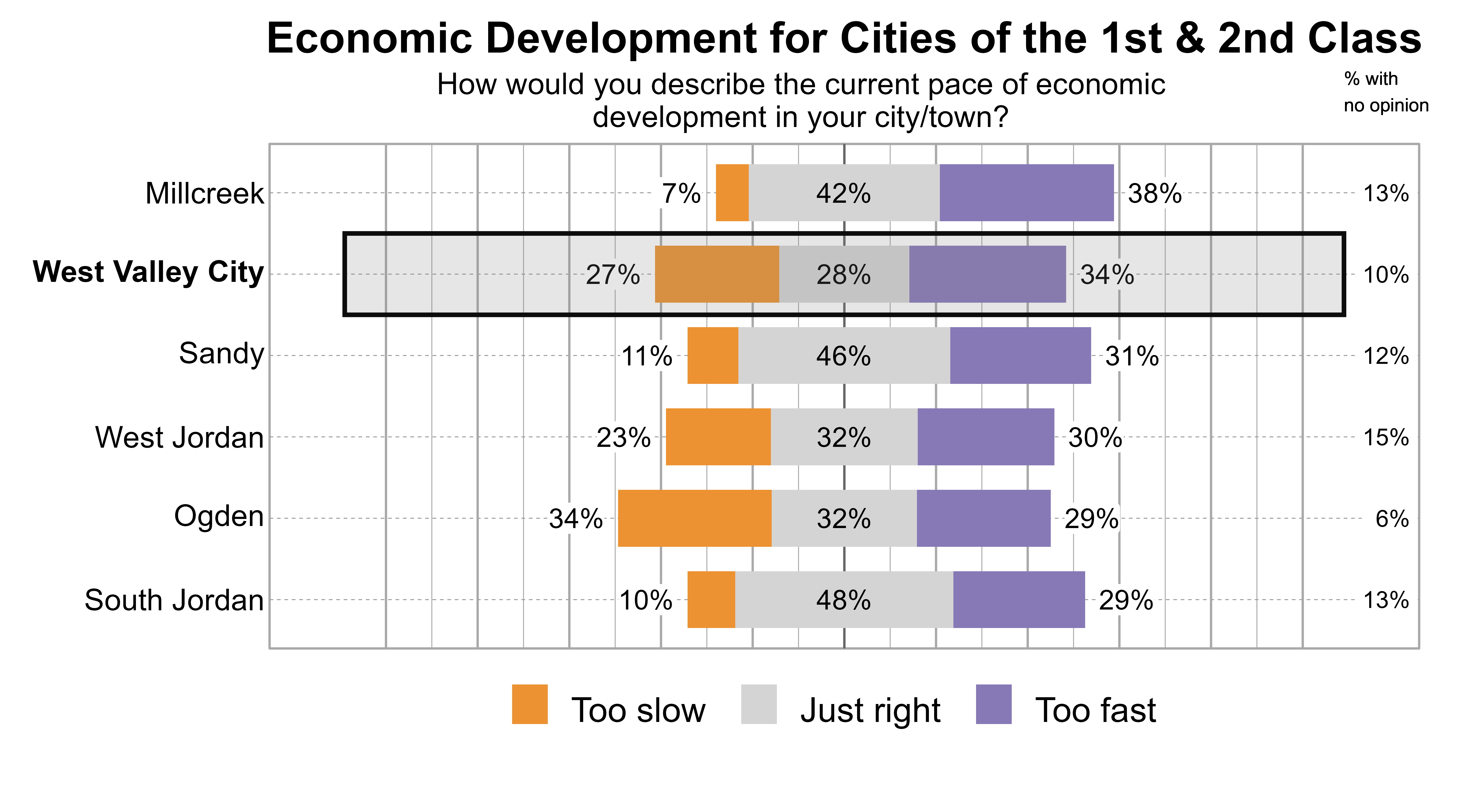 Likert Graph. Title: Economic Development for Cities of the 1st & 2nd Class. Subtitle: How would you describe the current pace of economic development in your city/town? Data — City: Millcreek - 7% of respondents indicated that it was too slow, 42% just right, 38% too fast, and 13% had no opinion; City: West Valley City - 27% of respondents indicated that it was too slow, 28% just right, 34% too fast, and 10% had no opinion; City: Sandy - 11% of respondents indicated that it was too slow, 46% just right, 31% too fast, and 12% had no opinion; City: West Jordan - 23% of respondents indicated that it was too slow, 32% just right, 30% too fast, and 15% had no opinion; City: Ogden - 34% of respondents indicated that it was too slow, 32% just right, 29% too fast, and 6% had no opinion; City: South Jordan - 10% of respondents indicated that it was too slow, 48% just right, 29% too fast, and 13% had no opinion