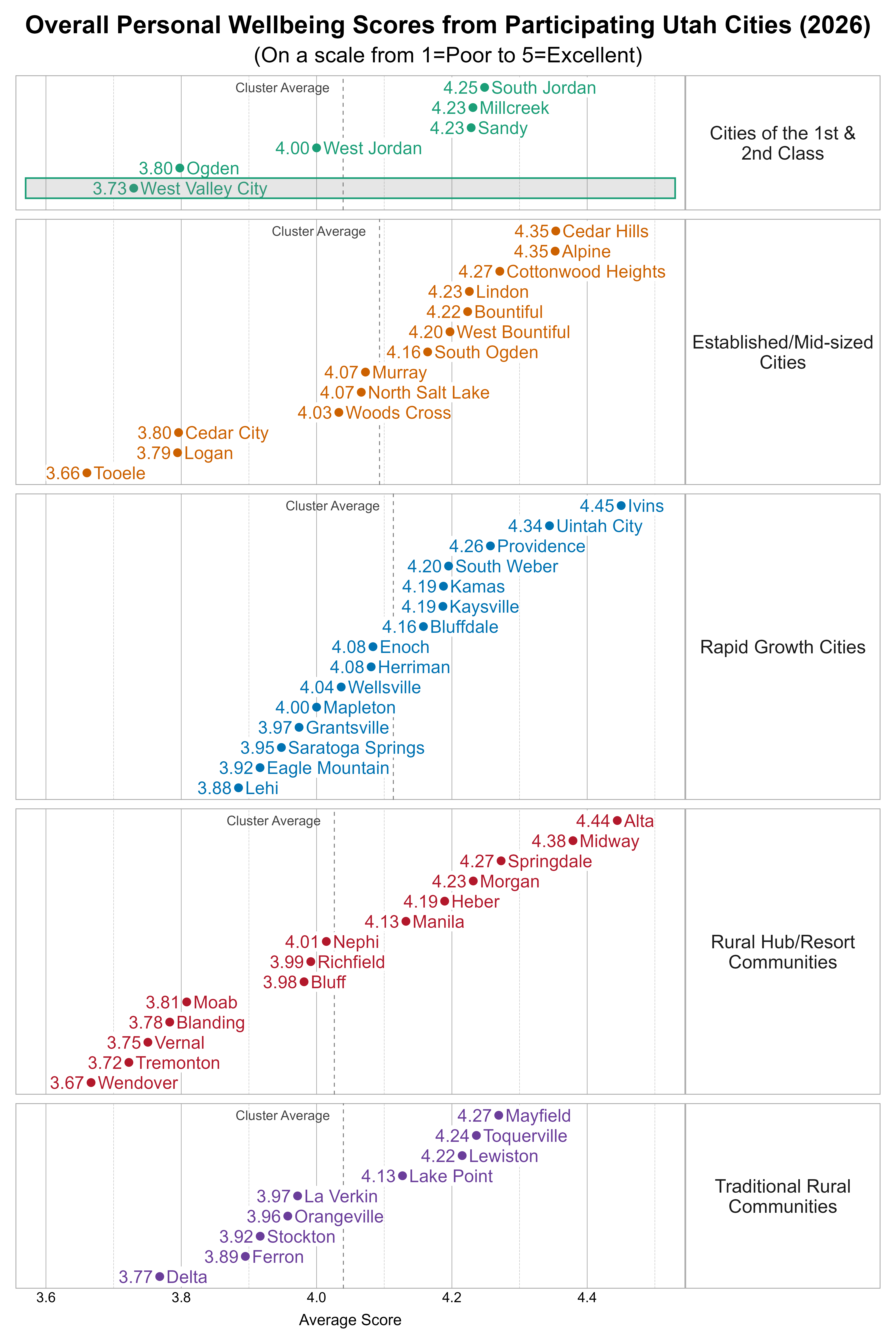 Dot Plot. Title: Overall Personal Wellbeing Scores from Participating Utah Cities (2026). Subtitle: (On a scale from 1=Poor to 5=Excellent). Data — Group: Cities of the 1st & 2nd Class — West Valley City Average Score 3.73; Ogden Average Score 3.80; West Jordan Average Score 4.00; Millcreek Average Score 4.23; Sandy Average Score 4.23; South Jordan Average Score 4.25; Group: Established/Mid-sized Cities — Tooele Average Score 3.66; Logan Average Score 3.79; Cedar City Average Score 3.80; Woods Cross Average Score 4.03; Murray Average Score 4.07; North Salt Lake Average Score 4.07; South Ogden Average Score 4.16; West Bountiful Average Score 4.20; Bountiful Average Score 4.22; Lindon Average Score 4.23; Cottonwood Heights Average Score 4.27; Alpine Average Score 4.35; Cedar Hills Average Score 4.35; Group: Rapid Growth Cities — Lehi Average Score 3.88; Eagle Mountain Average Score 3.92; Saratoga Springs Average Score 3.95; Grantsville Average Score 3.97; Mapleton Average Score 4.00; Wellsville Average Score 4.04; Enoch Average Score 4.08; Herriman Average Score 4.08; Bluffdale Average Score 4.16; Kamas Average Score 4.19; Kaysville Average Score 4.19; South Weber Average Score 4.20; Providence Average Score 4.26; Uintah City Average Score 4.34; Ivins Average Score 4.45; Group: Rural Hub/Resort Communities — Wendover Average Score 3.67; Tremonton Average Score 3.72; Vernal Average Score 3.75; Blanding Average Score 3.78; Moab Average Score 3.81; Bluff Average Score 3.98; Richfield Average Score 3.99; Nephi Average Score 4.01; Manila Average Score 4.13; Heber Average Score 4.19; Morgan Average Score 4.23; Springdale Average Score 4.27; Midway Average Score 4.38; Alta Average Score 4.44; Group: Traditional Rural Communities — Delta Average Score 3.77; Ferron Average Score 3.89; Stockton Average Score 3.92; Orangeville Average Score 3.96; La Verkin Average Score 3.97; Lake Point Average Score 4.13; Lewiston Average Score 4.22; Toquerville Average Score 4.24; Mayfield Average Score 4.27